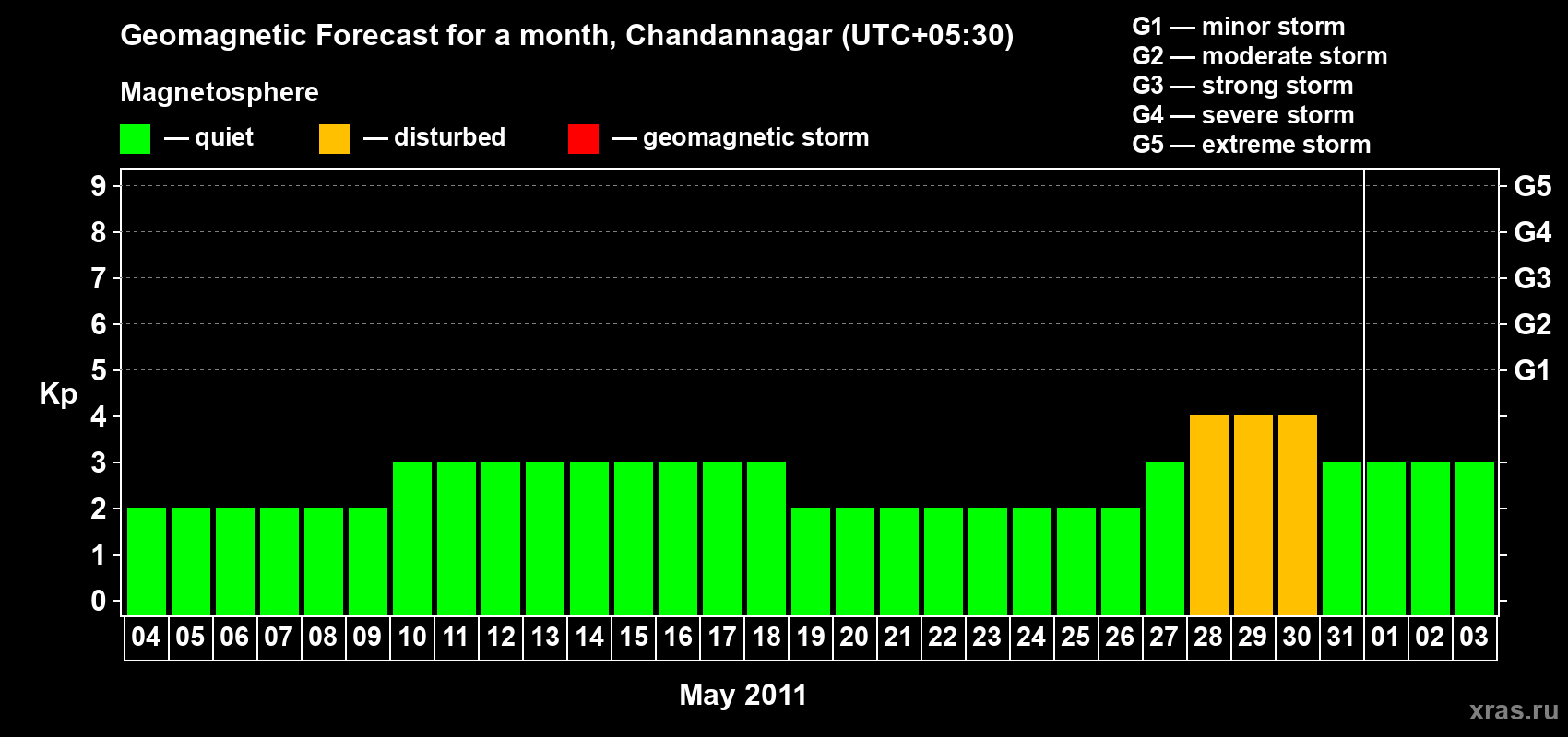 Forecast of the daily maximal value of geomagnetic index Kp for <b>1 month</b> (31 days) <b>from May 04, 2011 to Jun 03, 2011</b>