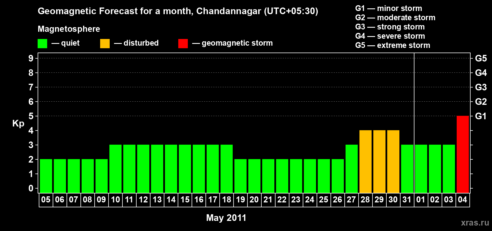 Forecast of the daily maximal value of geomagnetic index&nbsp;Kp for <b>1 month</b> (31 days) <b>from May 05, 2011 to Jun 04, 2011</b>