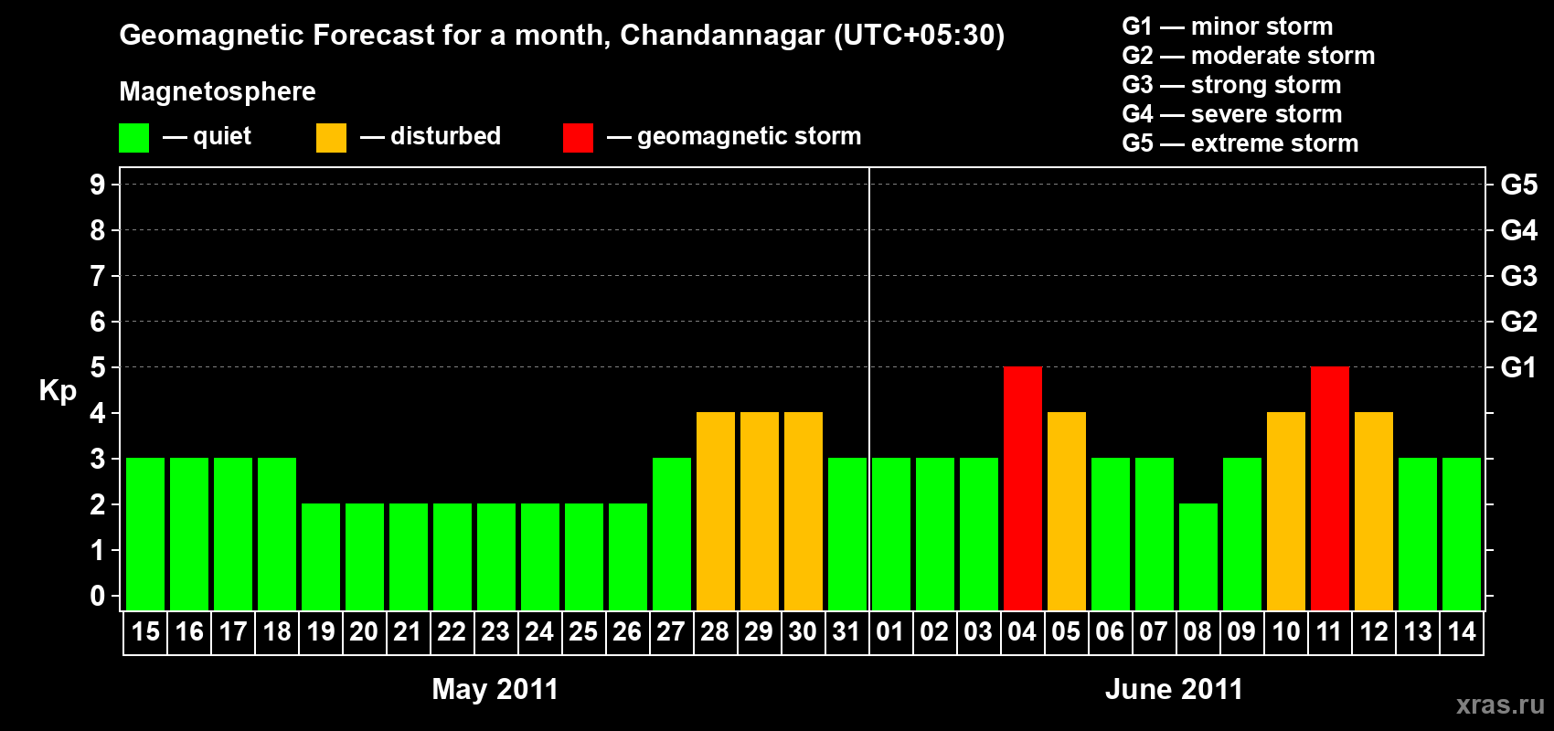 Forecast of the daily maximal value of geomagnetic index&nbsp;Kp for <b>1 month</b> (31 days) <b>from May 15, 2011 to Jun 14, 2011</b>