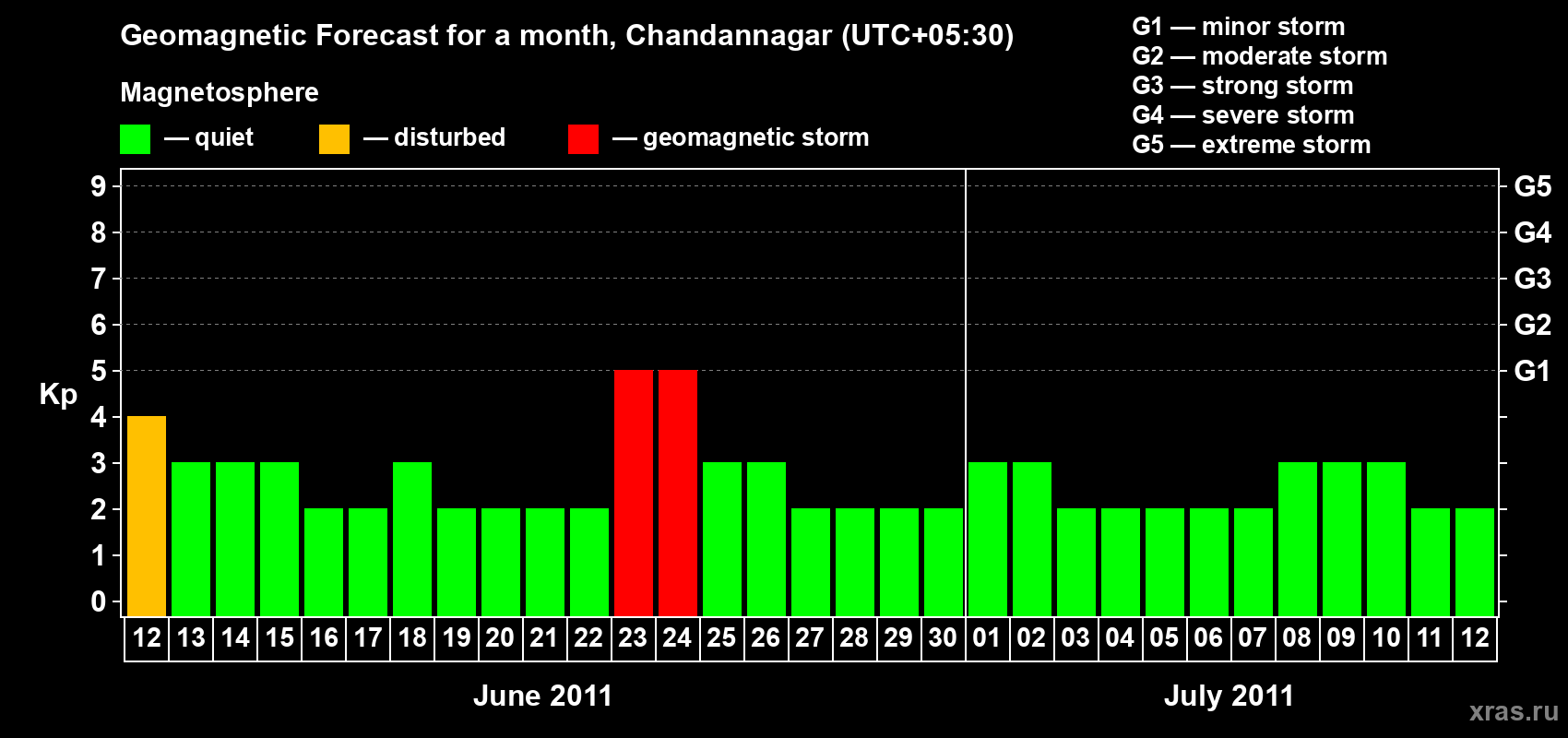 Forecast of the daily maximal value of geomagnetic index Kp for <b>1 month</b> (31 days) <b>from Jun 12, 2011 to Jul 12, 2011</b>