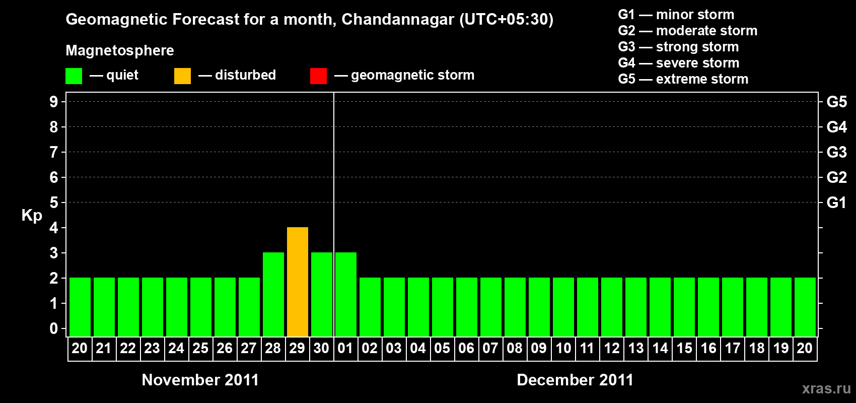 Forecast of the daily maximal value of geomagnetic index Kp for <b>1 month</b> (31 days) <b>from Nov 20, 2011 to Dec 20, 2011</b>