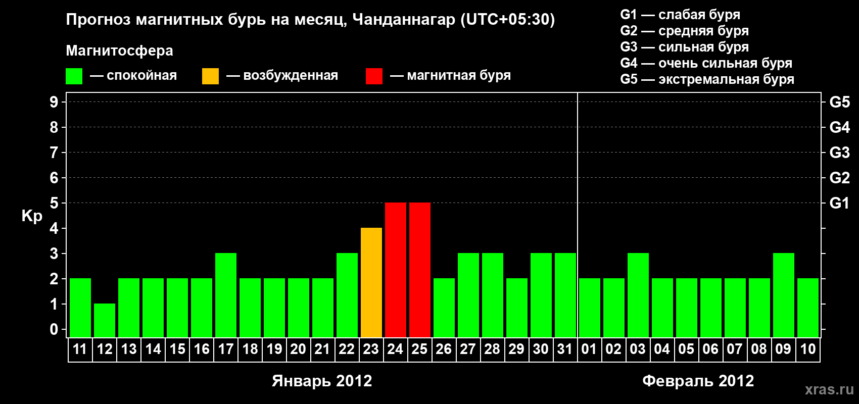 Прогноз максимального суточного геомагнитного индекса&nbsp;Kp на <b>1 месяц</b> (31 день) <b>с 11 января по 10 февраля 2012 г</b>