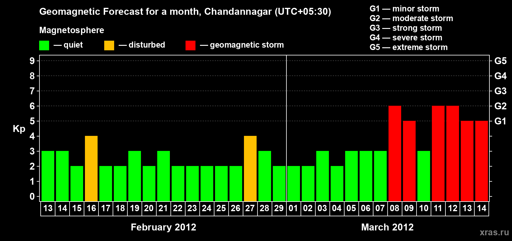 Forecast of the daily maximal value of geomagnetic index&nbsp;Kp for <b>1 month</b> (31 days) <b>from Feb 13, 2012 to Mar 14, 2012</b>