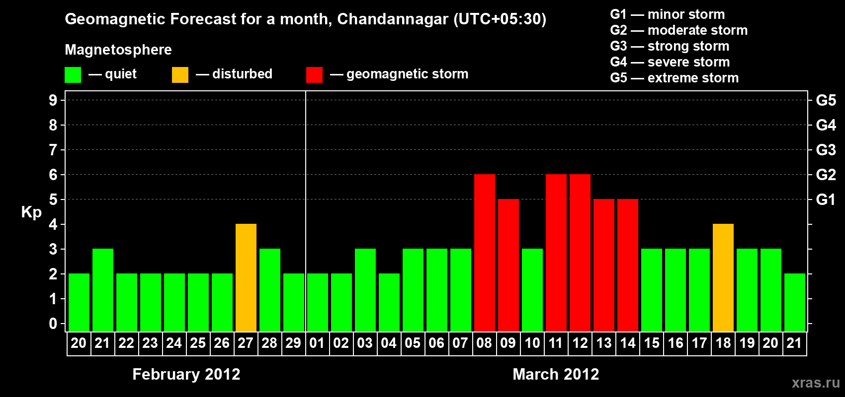Forecast of the daily maximal value of geomagnetic index&nbsp;Kp for <b>1 month</b> (31 days) <b>from Feb 20, 2012 to Mar 21, 2012</b>