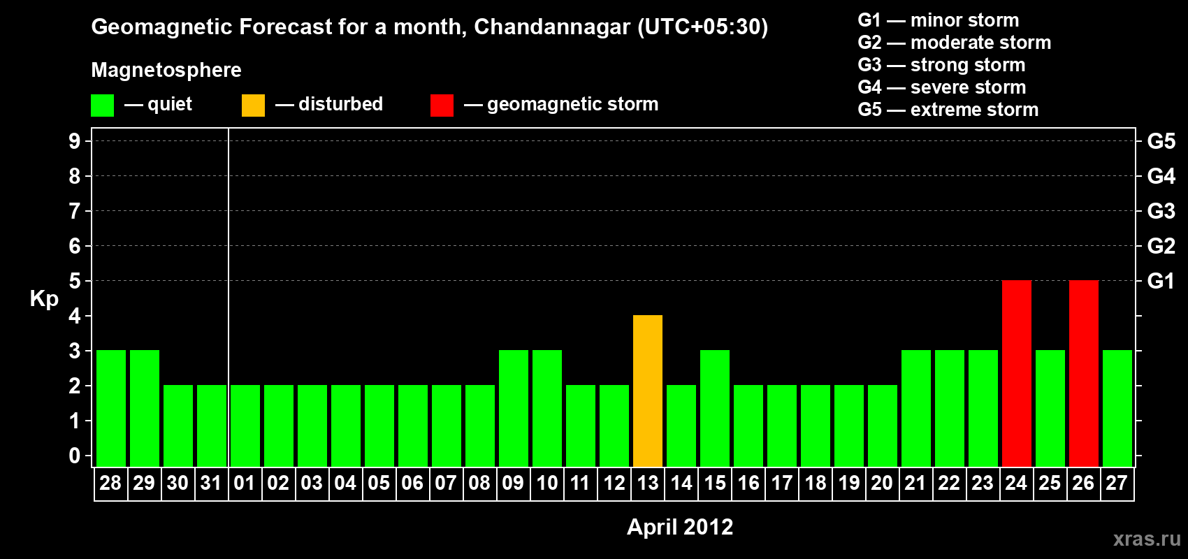 Forecast of the daily maximal value of geomagnetic index Kp for <b>1 month</b> (31 days) <b>from Mar 28, 2012 to Apr 27, 2012</b>