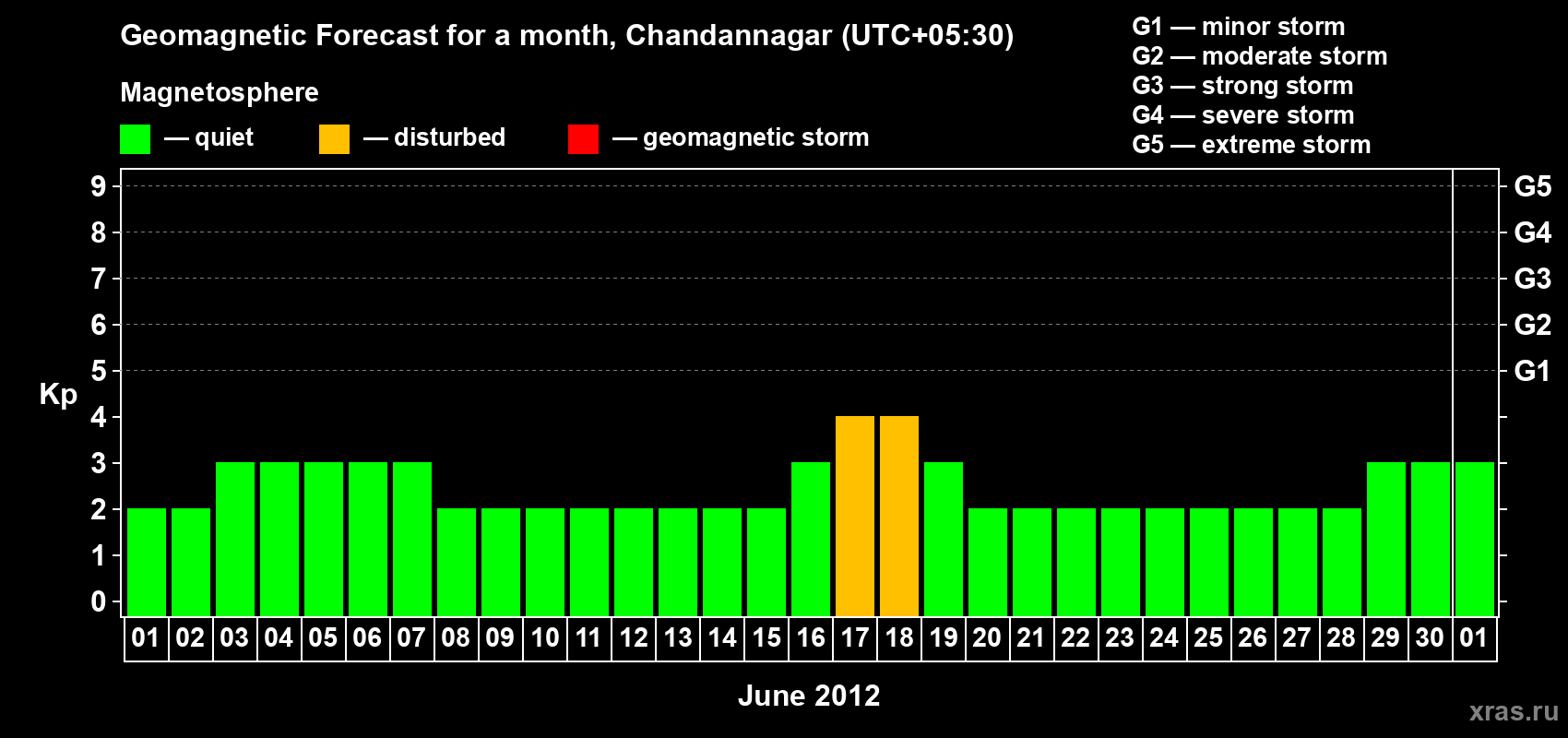 Forecast of the daily maximal value of geomagnetic index Kp for <b>1 month</b> (31 days) <b>from Jun 01, 2012 to Jul 01, 2012</b>
