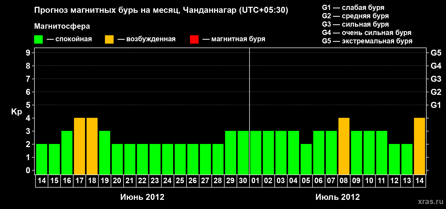 Прогноз максимального суточного геомагнитного индекса&nbsp;Kp на <b>1 месяц</b> (31 день) <b>с 14 июня по 14 июля 2012 г</b>