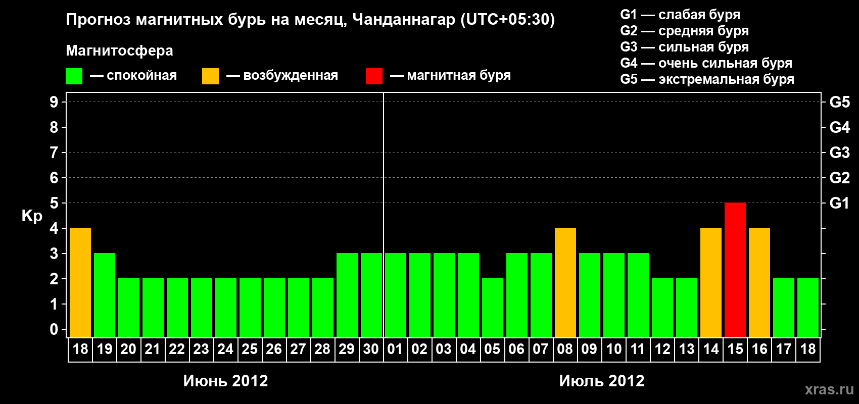 Прогноз максимального суточного геомагнитного индекса Kp на <b>1 месяц</b> (31 день) <b>с 18 июня по 18 июля 2012 г</b>