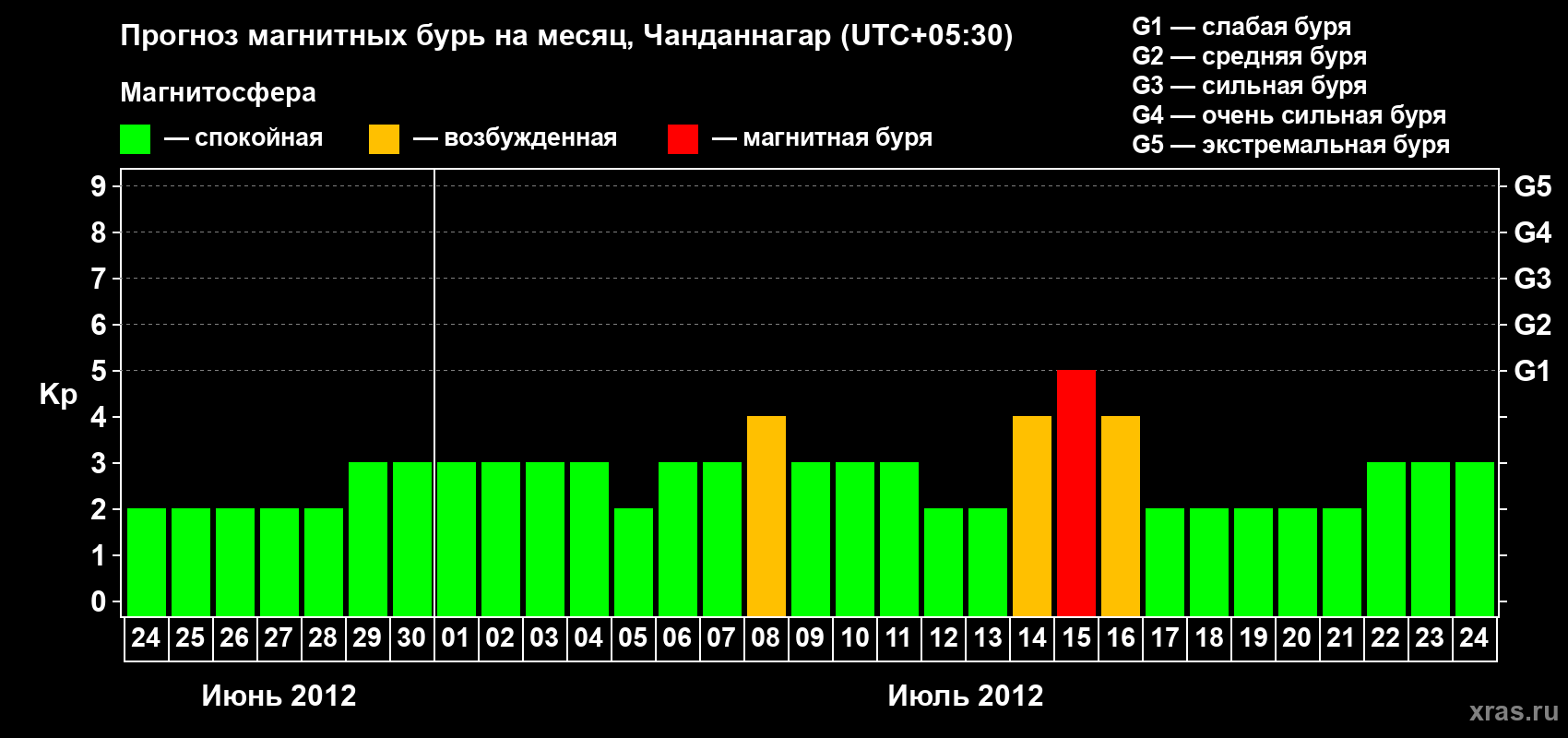 Прогноз максимального суточного геомагнитного индекса Kp на <b>1 месяц</b> (31 день) <b>с 24 июня по 24 июля 2012 г</b>