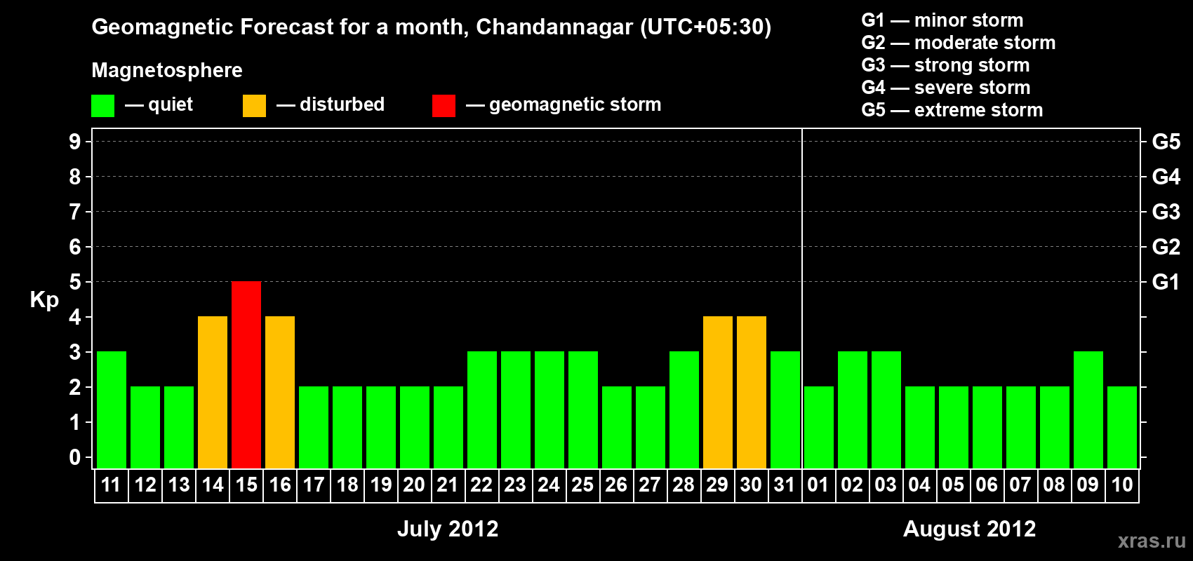 Forecast of the daily maximal value of geomagnetic index Kp for <b>1 month</b> (31 days) <b>from Jul 11, 2012 to Aug 10, 2012</b>