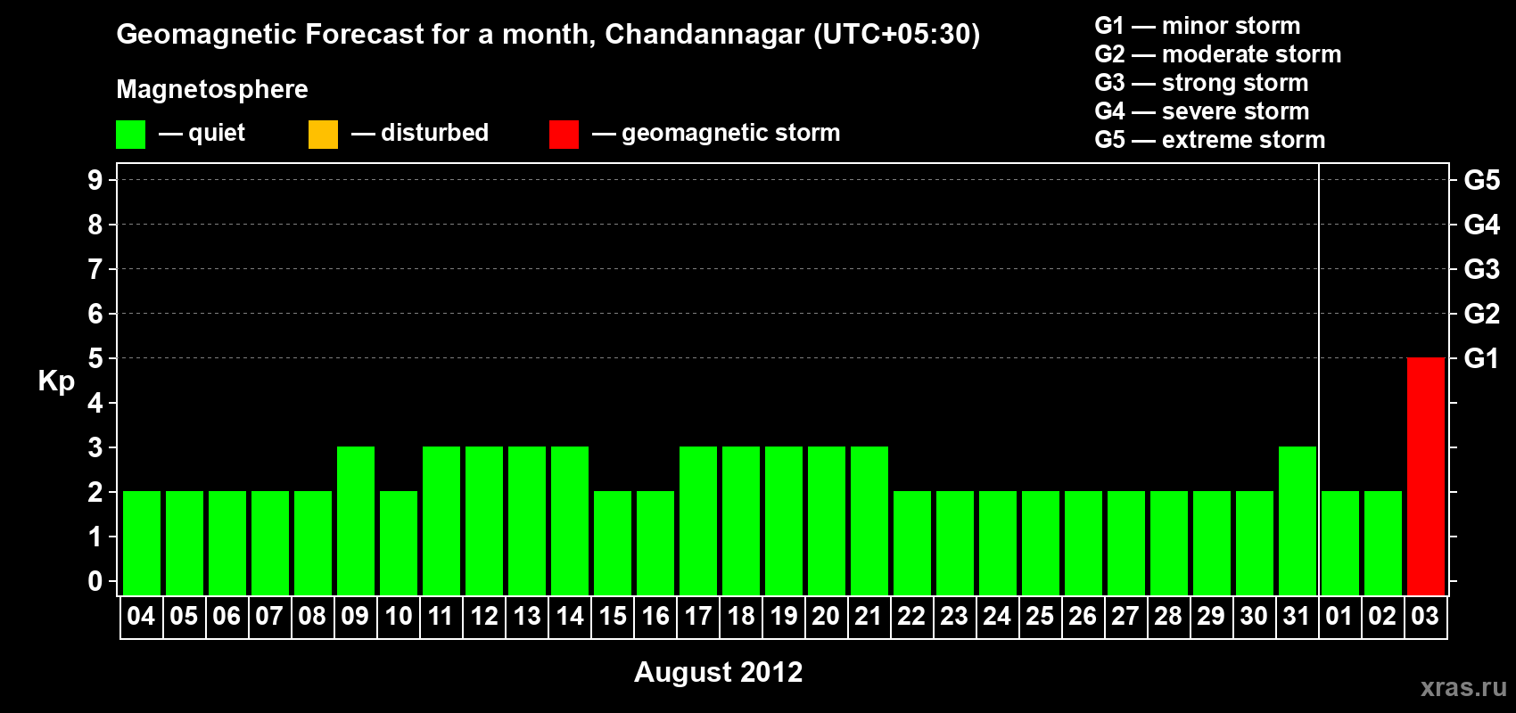 Forecast of the daily maximal value of geomagnetic index Kp for <b>1 month</b> (31 days) <b>from Aug 04, 2012 to Sep 03, 2012</b>