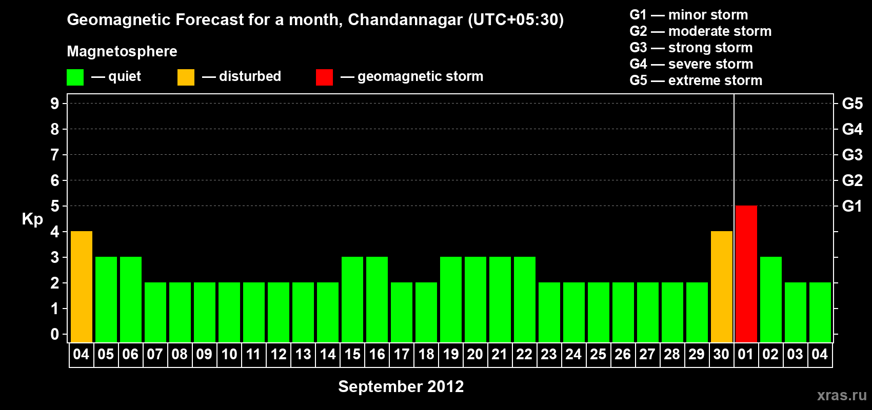 Forecast of the daily maximal value of geomagnetic index Kp for <b>1 month</b> (31 days) <b>from Sep 04, 2012 to Oct 04, 2012</b>