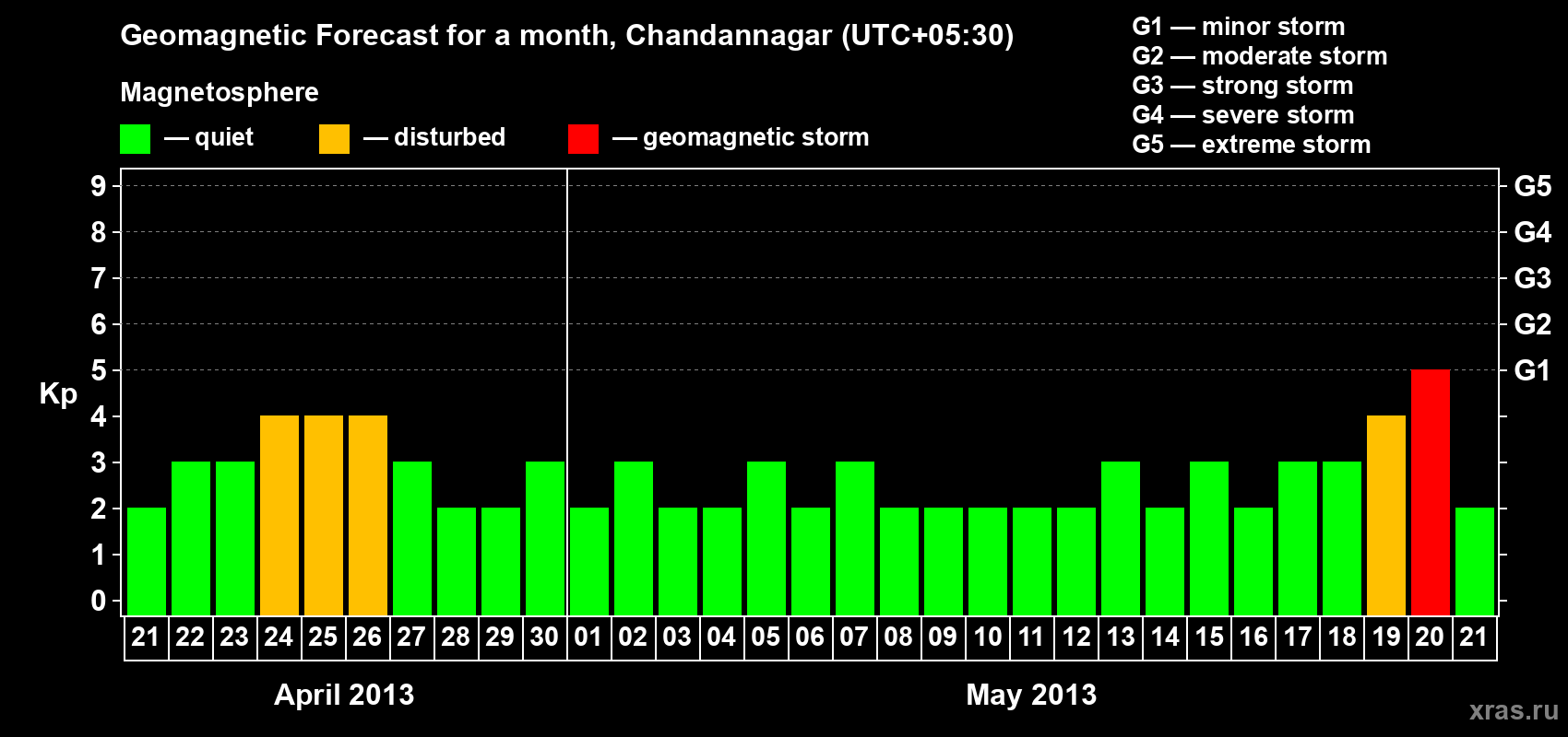 Forecast of the daily maximal value of geomagnetic index Kp for <b>1 month</b> (31 days) <b>from Apr 21, 2013 to May 21, 2013</b>