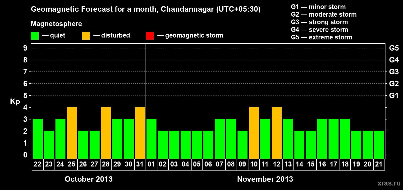 Forecast of the daily maximal value of geomagnetic index Kp for <b>1 month</b> (31 days) <b>from Oct 22, 2013 to Nov 21, 2013</b>