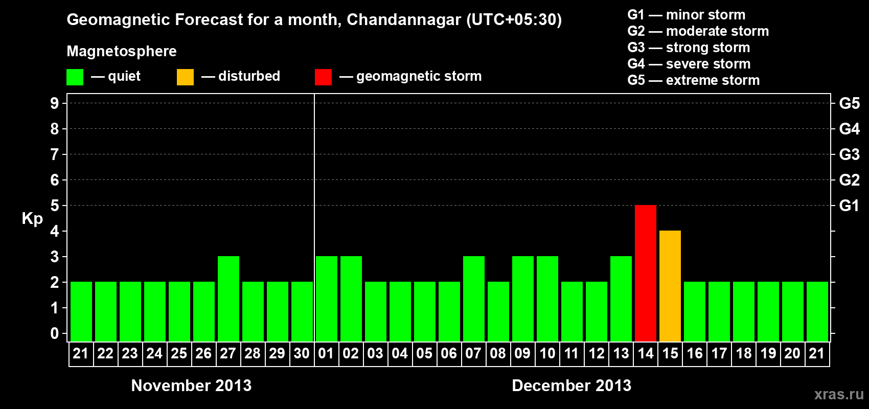 Forecast of the daily maximal value of geomagnetic index Kp for <b>1 month</b> (31 days) <b>from Nov 21, 2013 to Dec 21, 2013</b>