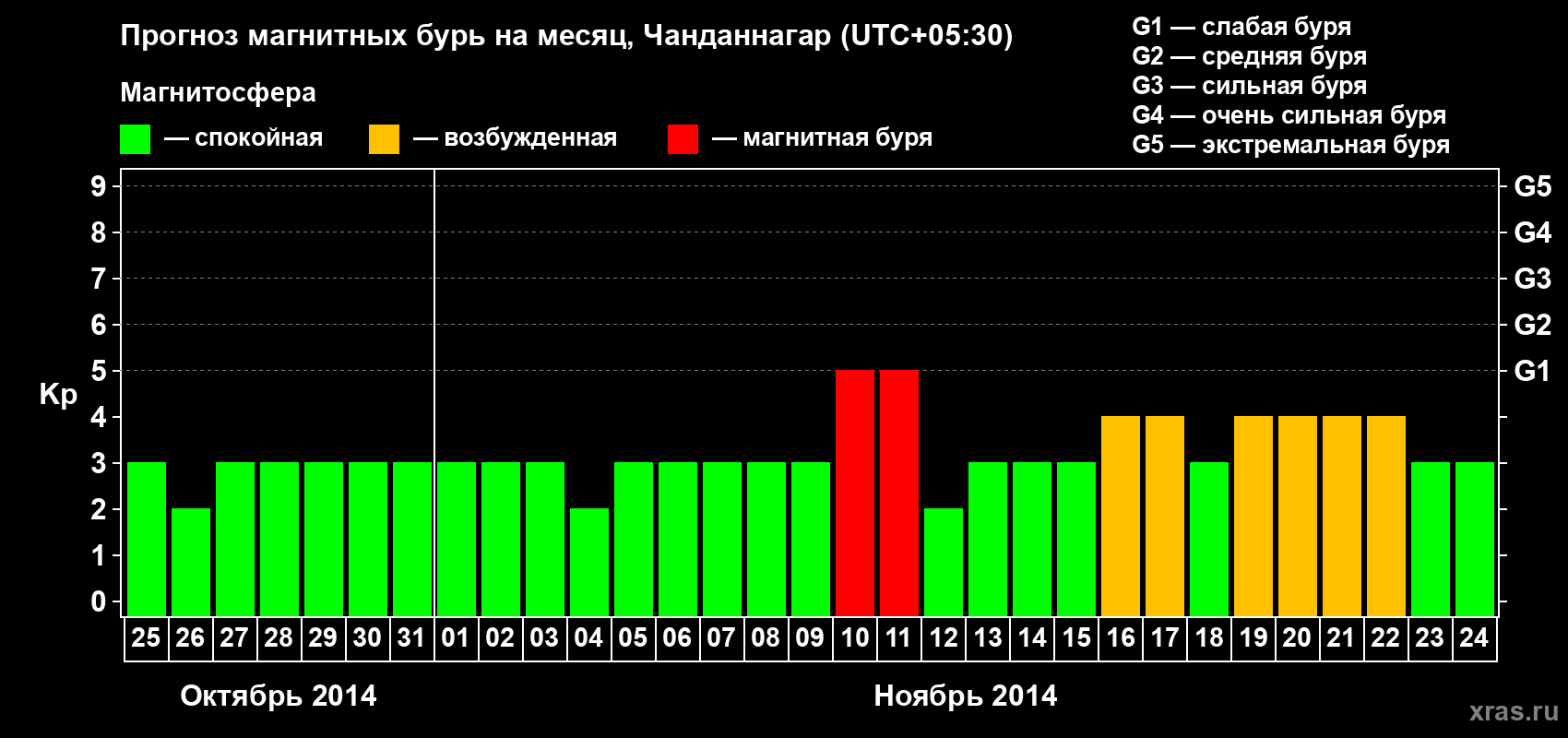 Прогноз максимального суточного геомагнитного индекса&nbsp;Kp на <b>1 месяц</b> (31 день) <b>с 25 октября по 24 ноября 2014 г</b>