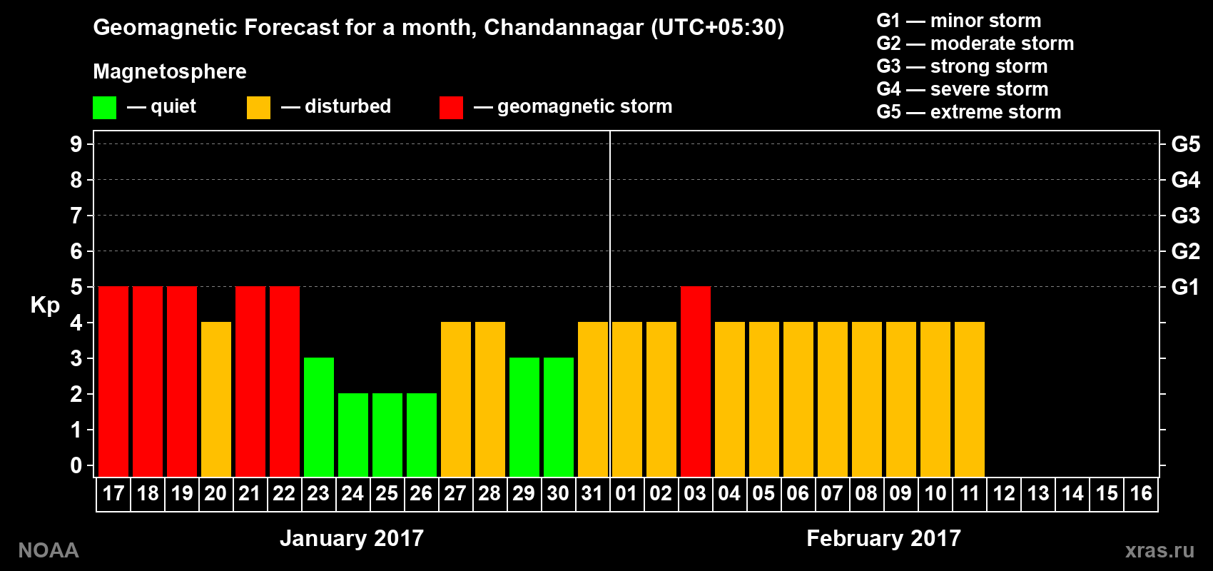 Forecast of the daily maximal value of geomagnetic index Kp for <b>1 month</b> (31 days) <b>from Jan 17, 2017 to Feb 16, 2017</b>