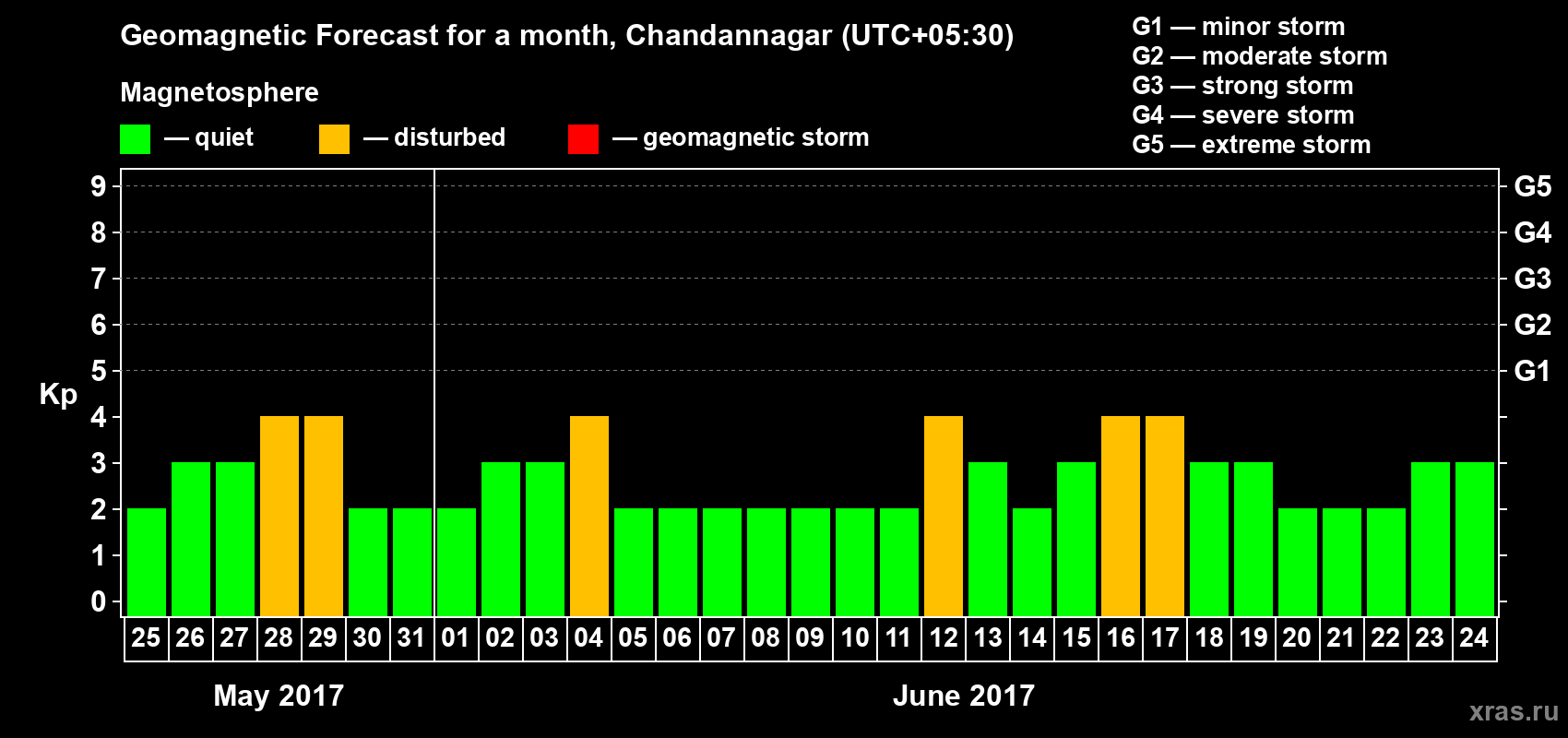 Forecast of the daily maximal value of geomagnetic index Kp for <b>1 month</b> (31 days) <b>from May 25, 2017 to Jun 24, 2017</b>