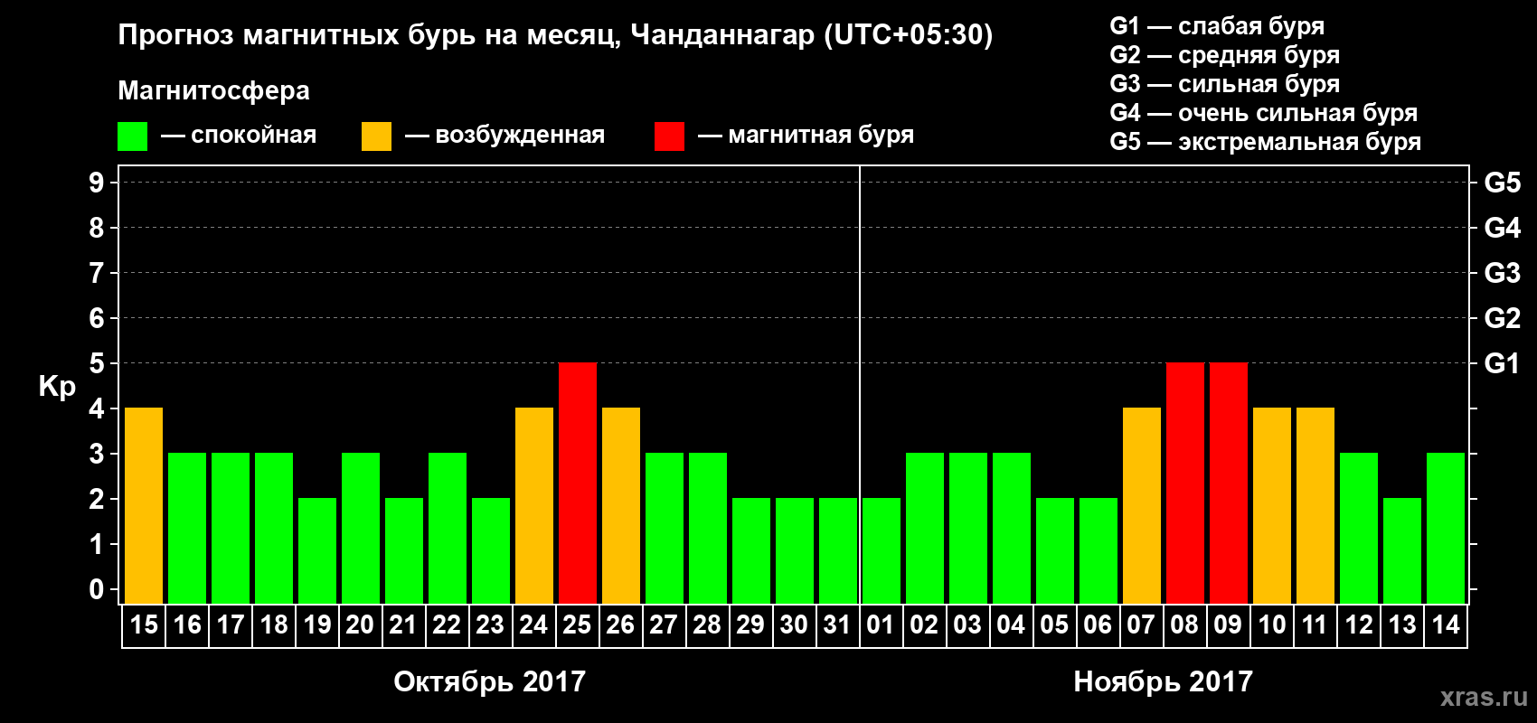 Прогноз максимального суточного геомагнитного индекса Kp на <b>1 месяц</b> (31 день) <b>с 15 октября по 14 ноября 2017 г</b>
