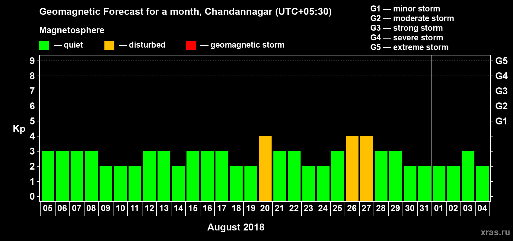 Forecast of the daily maximal value of geomagnetic index Kp for <b>1 month</b> (31 days) <b>from Aug 05, 2018 to Sep 04, 2018</b>