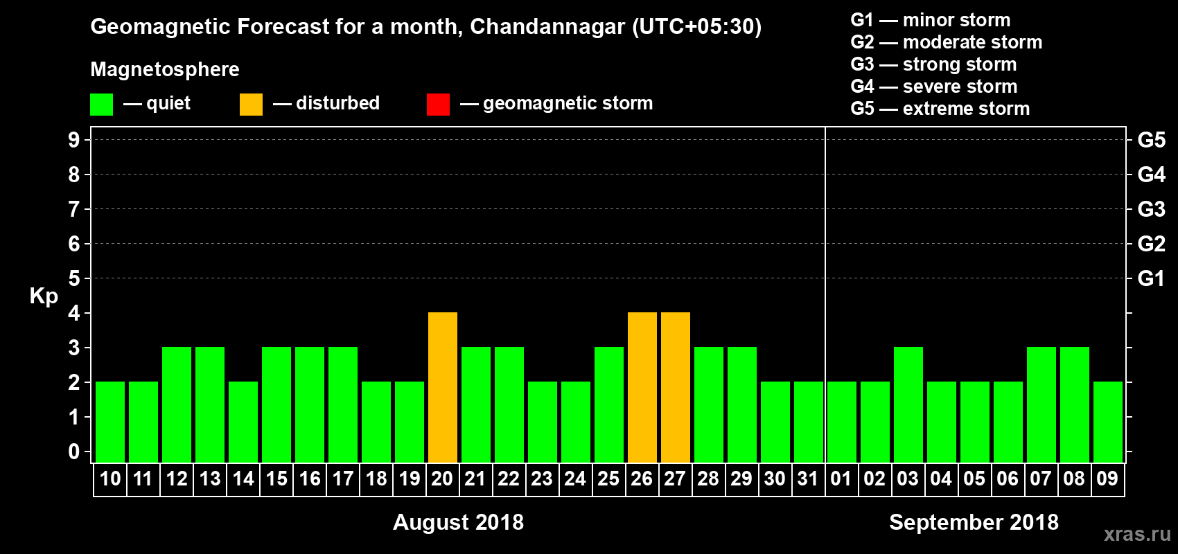 Forecast of the daily maximal value of geomagnetic index Kp for <b>1 month</b> (31 days) <b>from Aug 10, 2018 to Sep 09, 2018</b>