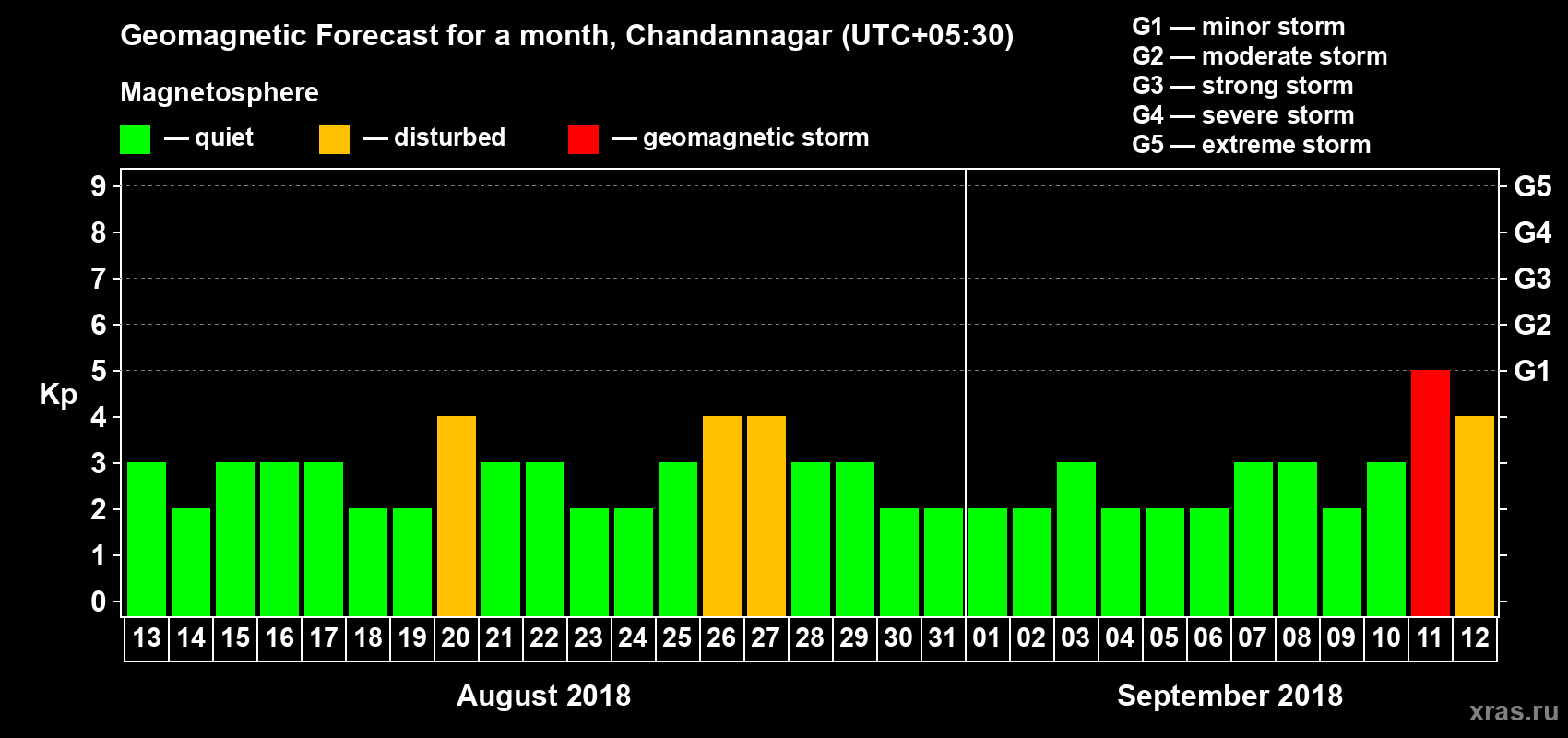 Forecast of the daily maximal value of geomagnetic index Kp for <b>1 month</b> (31 days) <b>from Aug 13, 2018 to Sep 12, 2018</b>