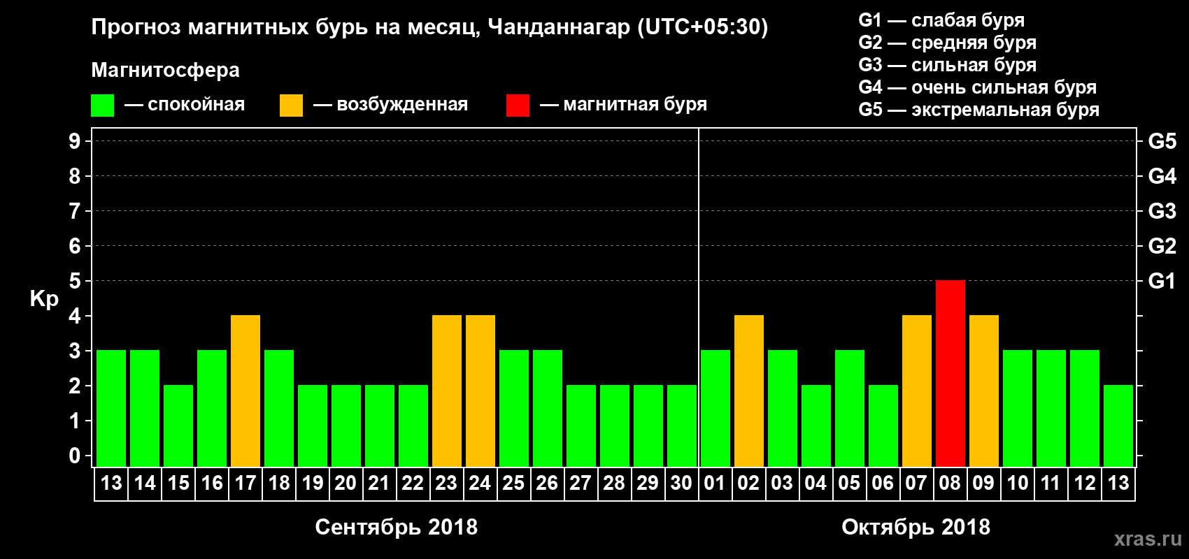 Прогноз максимального суточного геомагнитного индекса Kp на <b>1 месяц</b> (31 день) <b>с 13 сентября по 13 октября 2018 г</b>