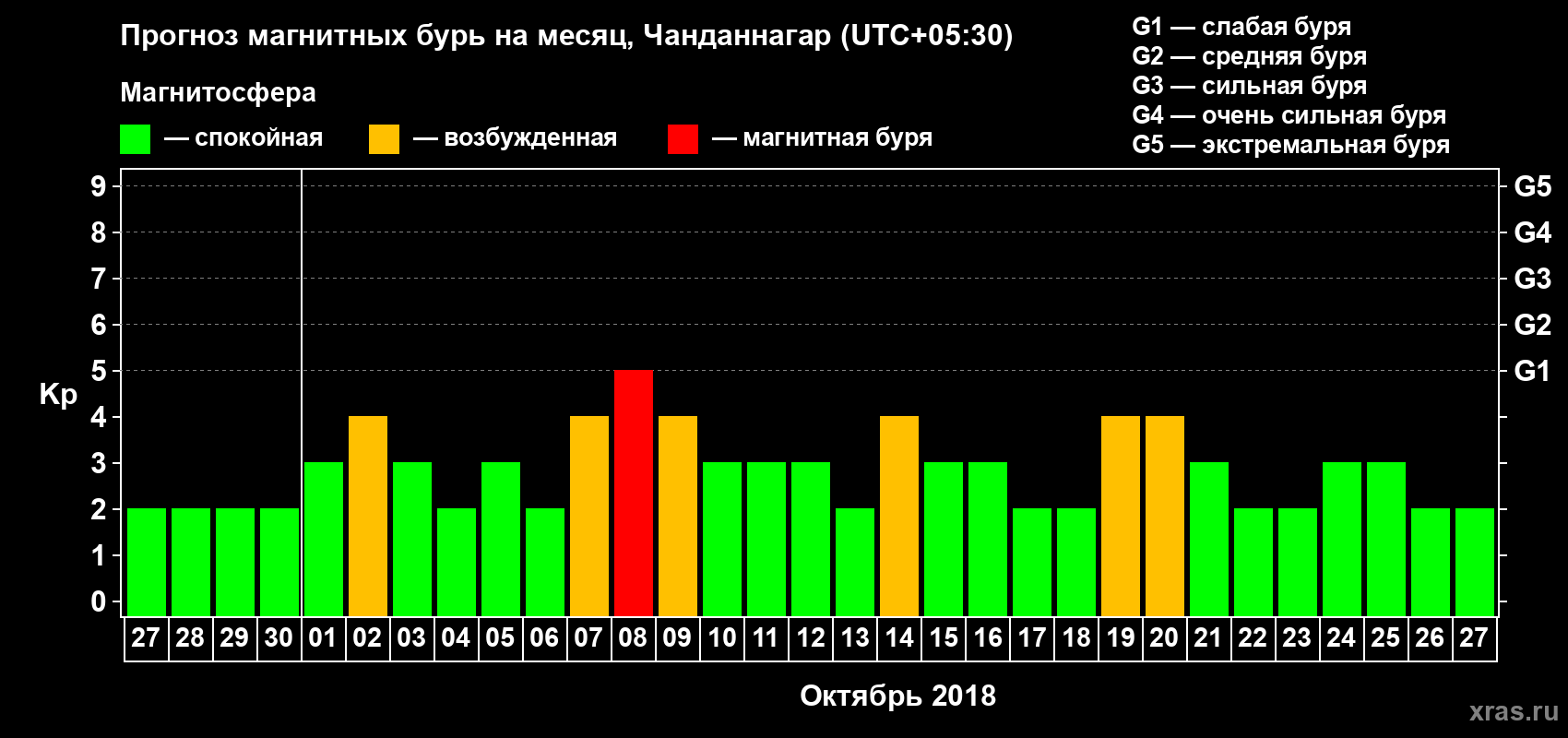 Прогноз максимального суточного геомагнитного индекса Kp на <b>1 месяц</b> (31 день) <b>с 27 сентября по 27 октября 2018 г</b>