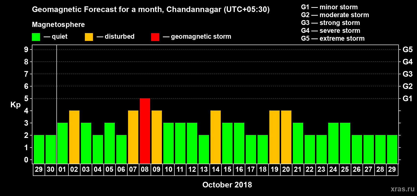 Forecast of the daily maximal value of geomagnetic index Kp for <b>1 month</b> (31 days) <b>from Sep 29, 2018 to Oct 29, 2018</b>