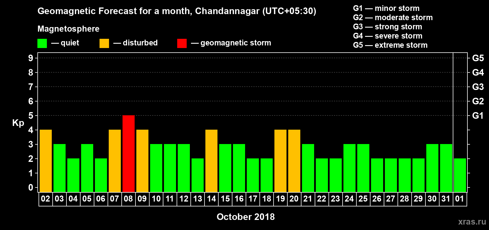 Forecast of the daily maximal value of geomagnetic index Kp for <b>1 month</b> (31 days) <b>from Oct 02, 2018 to Nov 01, 2018</b>