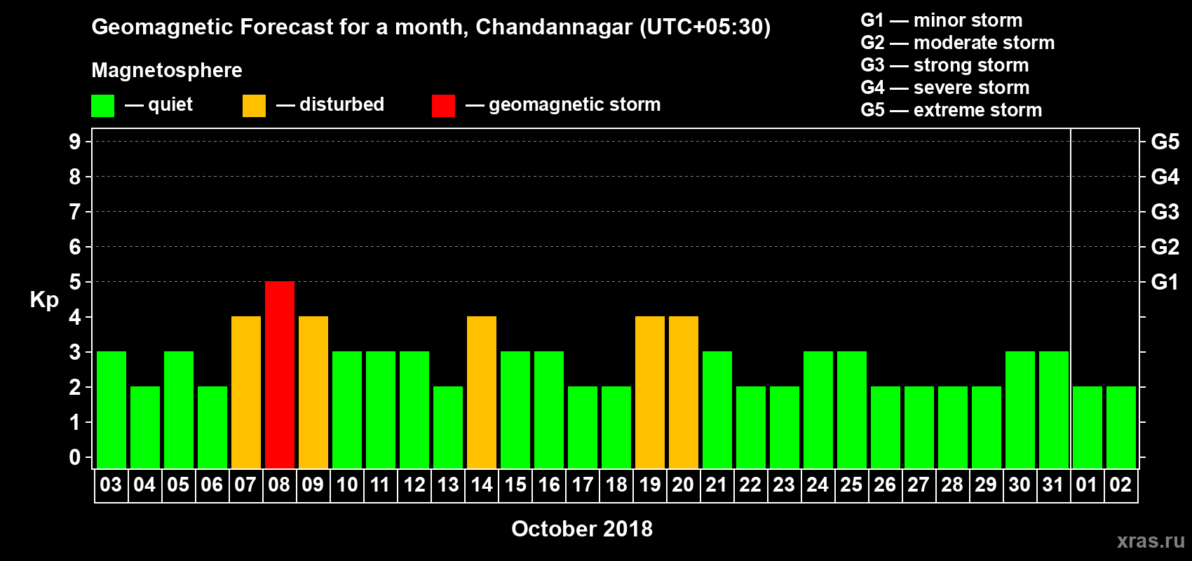 Forecast of the daily maximal value of geomagnetic index Kp for <b>1 month</b> (31 days) <b>from Oct 03, 2018 to Nov 02, 2018</b>
