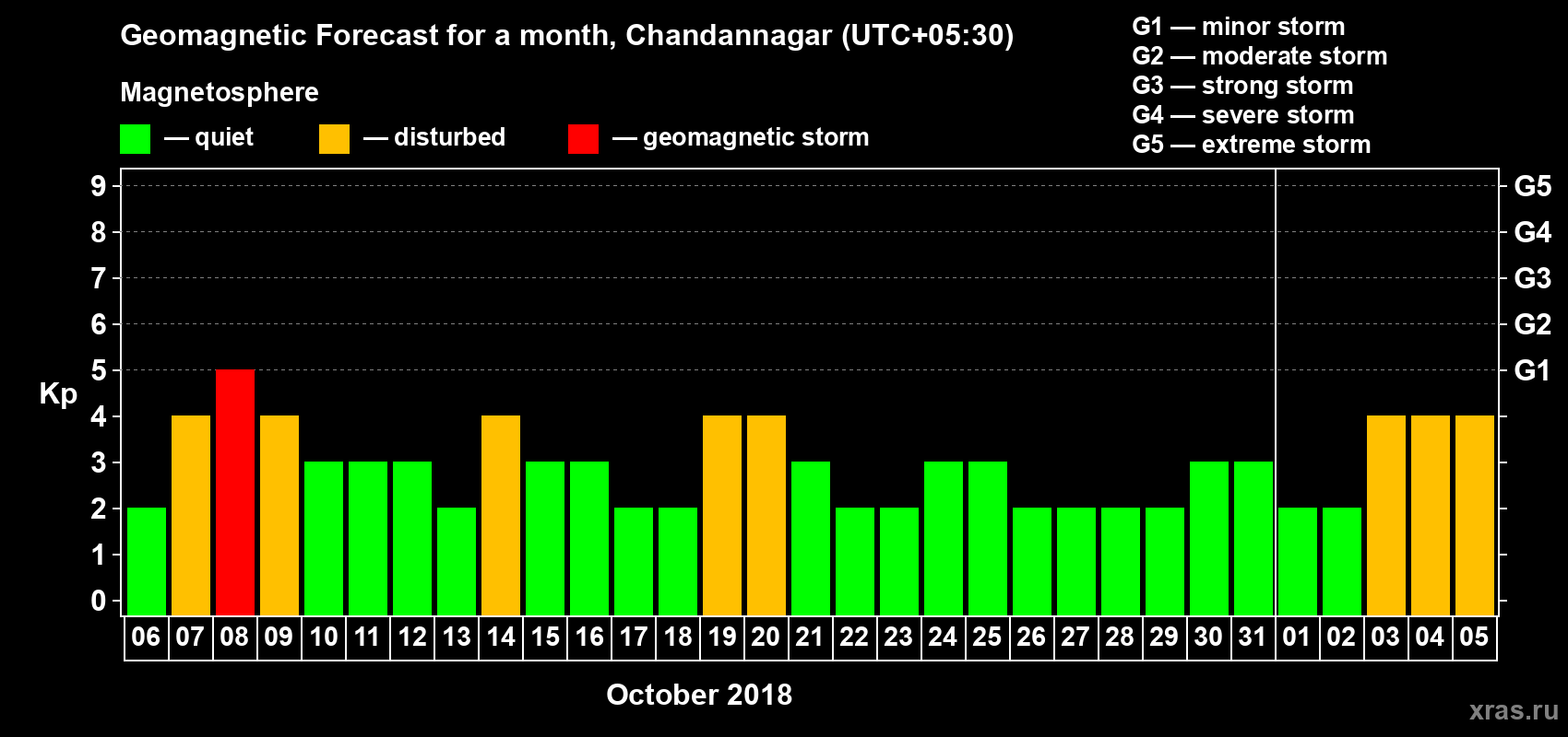 Forecast of the daily maximal value of geomagnetic index Kp for <b>1 month</b> (31 days) <b>from Oct 06, 2018 to Nov 05, 2018</b>