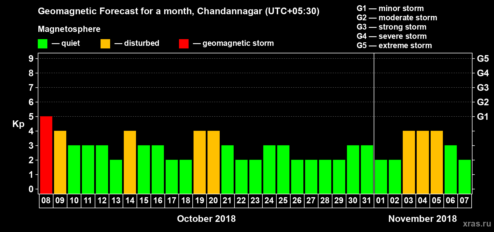 Forecast of the daily maximal value of geomagnetic index Kp for <b>1 month</b> (31 days) <b>from Oct 08, 2018 to Nov 07, 2018</b>