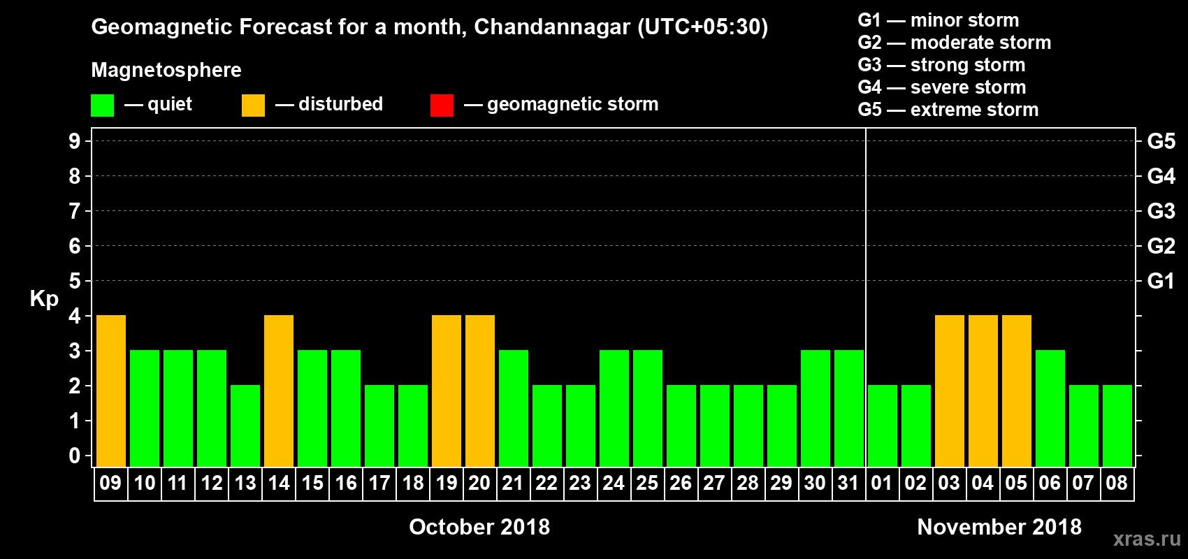 Forecast of the daily maximal value of geomagnetic index Kp for <b>1 month</b> (31 days) <b>from Oct 09, 2018 to Nov 08, 2018</b>