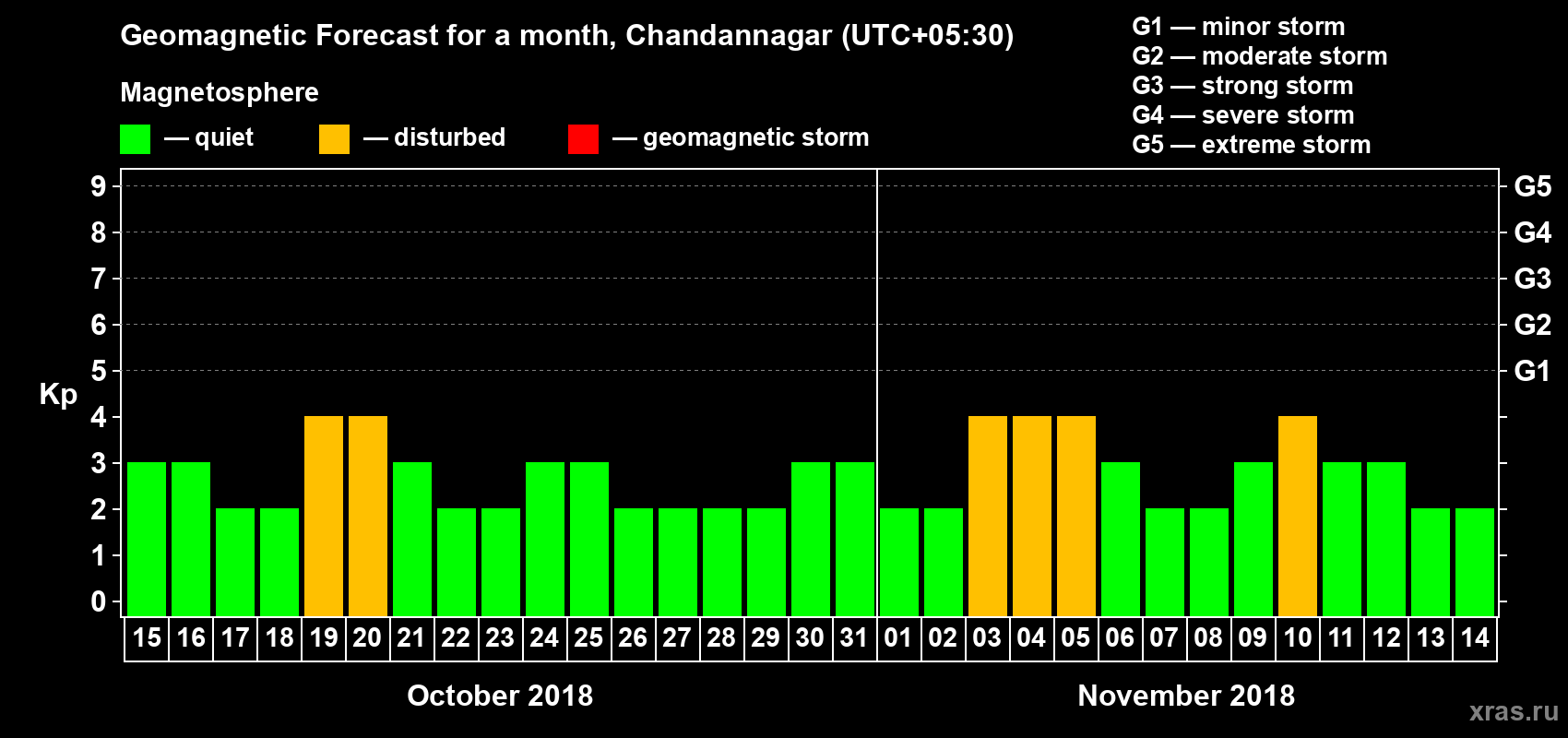 Forecast of the daily maximal value of geomagnetic index Kp for <b>1 month</b> (31 days) <b>from Oct 15, 2018 to Nov 14, 2018</b>