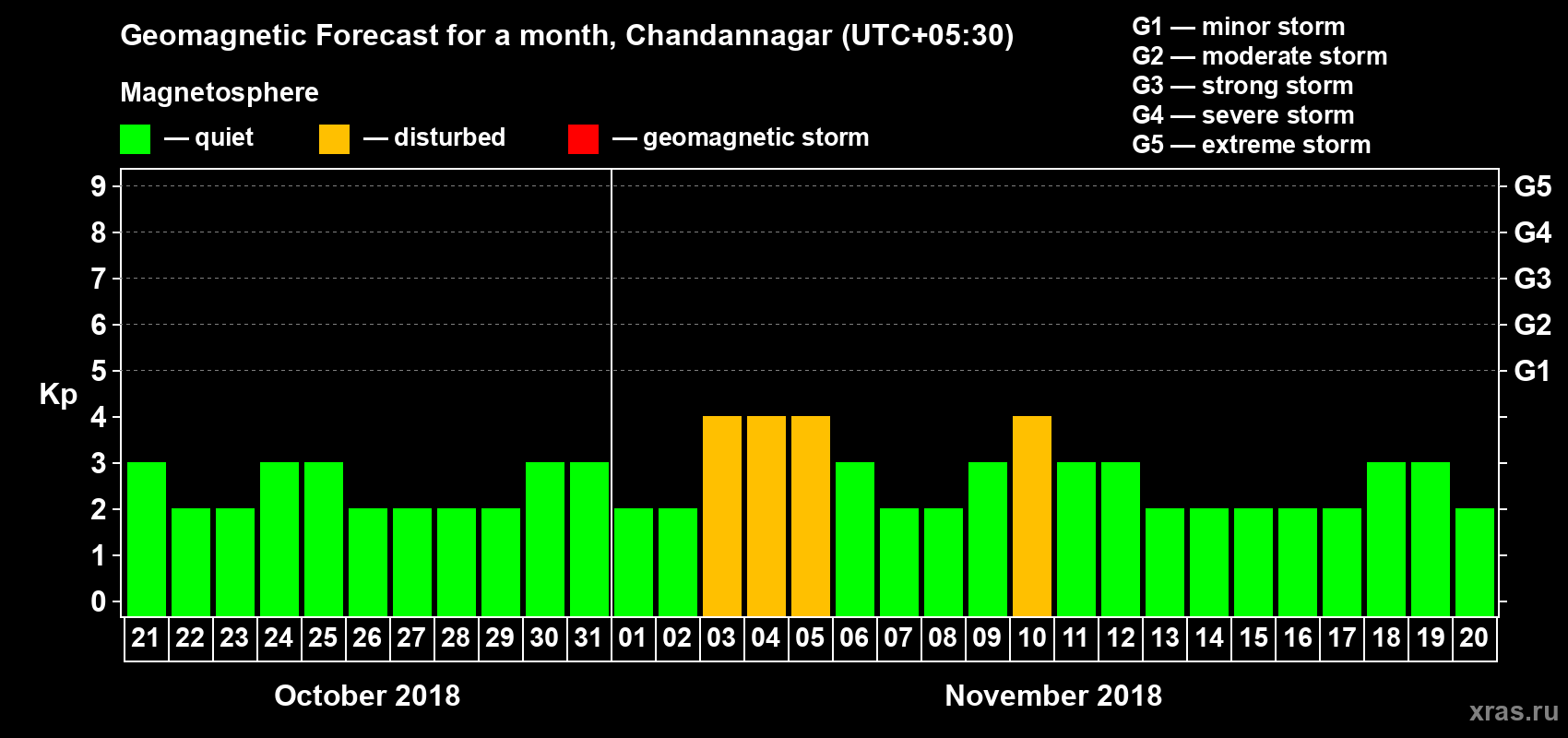 Forecast of the daily maximal value of geomagnetic index Kp for <b>1 month</b> (31 days) <b>from Oct 21, 2018 to Nov 20, 2018</b>