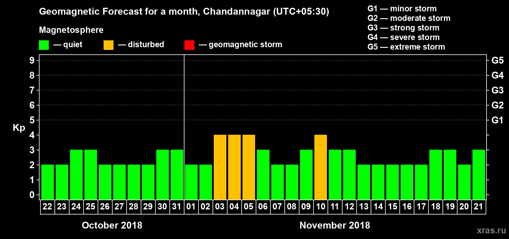 Forecast of the daily maximal value of geomagnetic index Kp for <b>1 month</b> (31 days) <b>from Oct 22, 2018 to Nov 21, 2018</b>