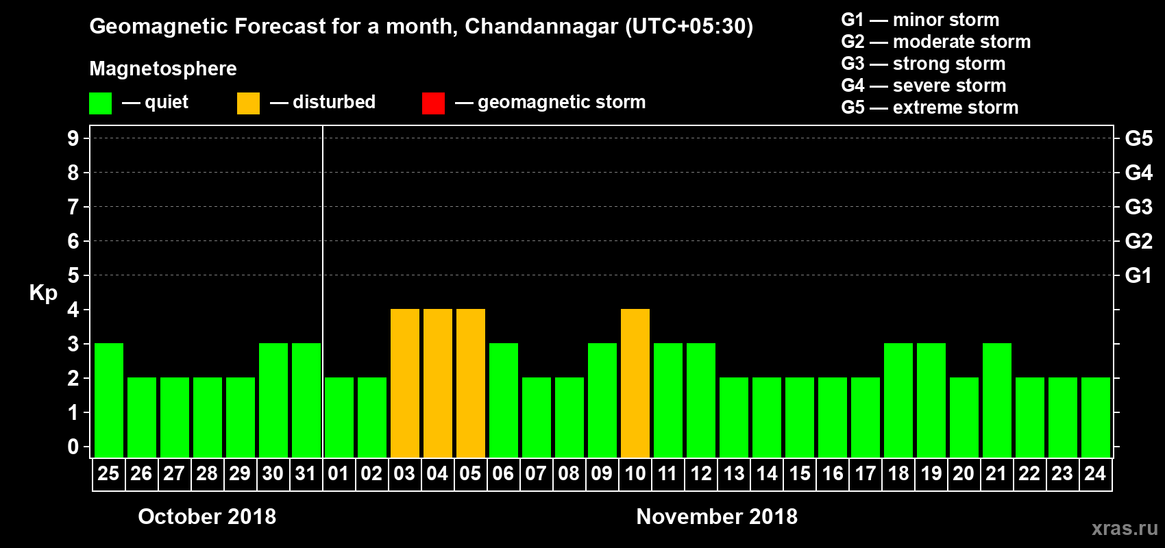 Forecast of the daily maximal value of geomagnetic index Kp for <b>1 month</b> (31 days) <b>from Oct 25, 2018 to Nov 24, 2018</b>