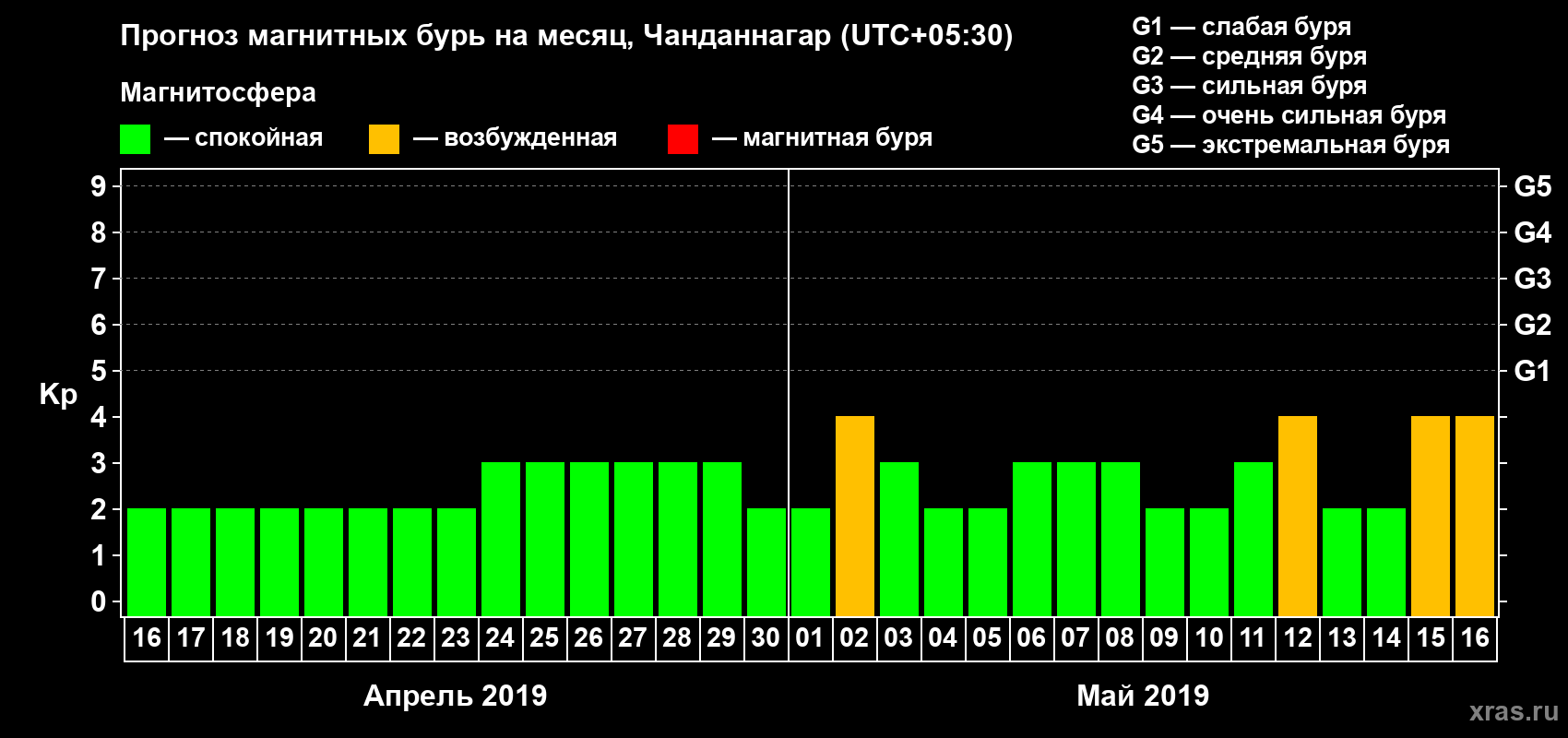 Прогноз максимального суточного геомагнитного индекса Kp на <b>1 месяц</b> (31 день) <b>с 16 апреля по 16 мая 2019 г</b>