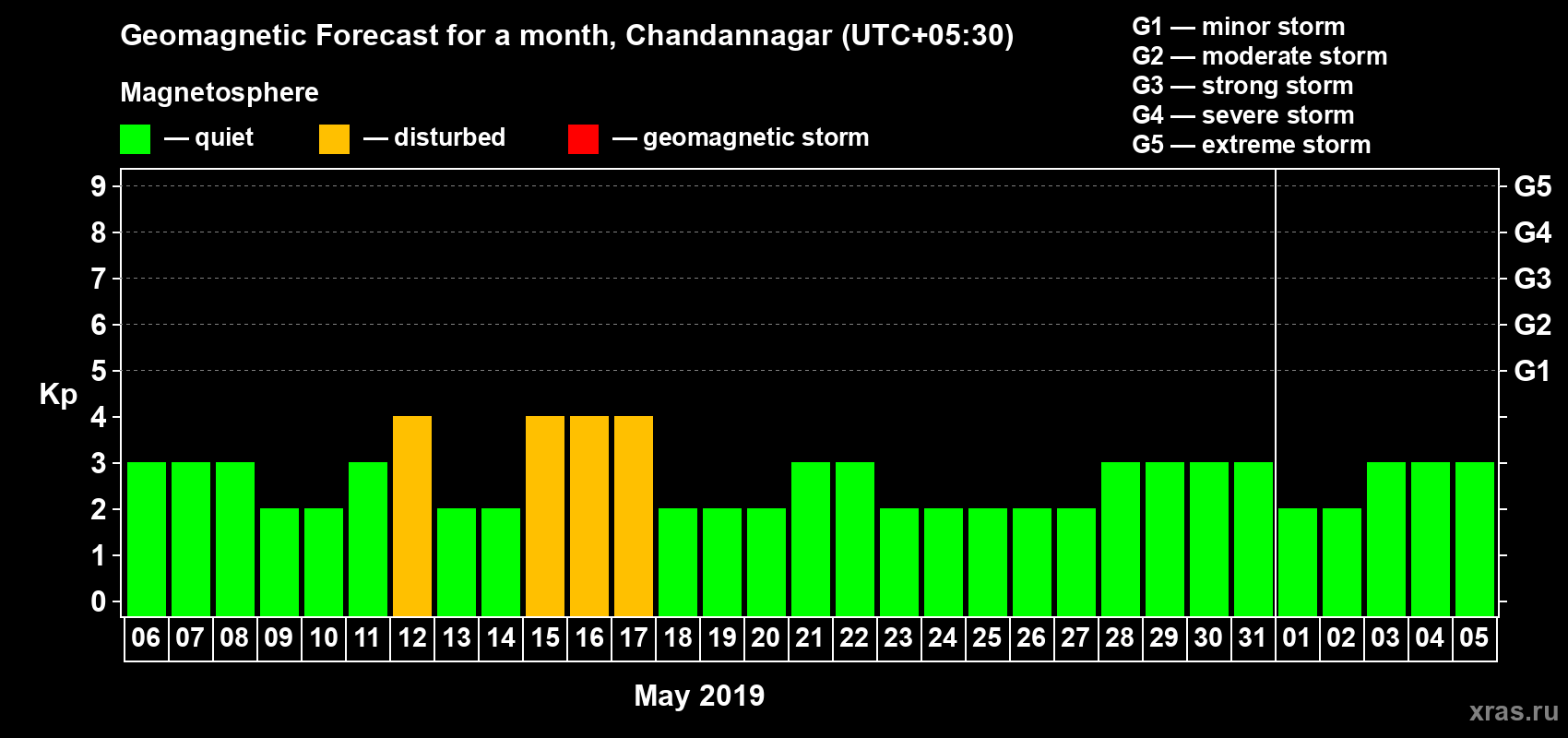 Forecast of the daily maximal value of geomagnetic index Kp for <b>1 month</b> (31 days) <b>from May 06, 2019 to Jun 05, 2019</b>
