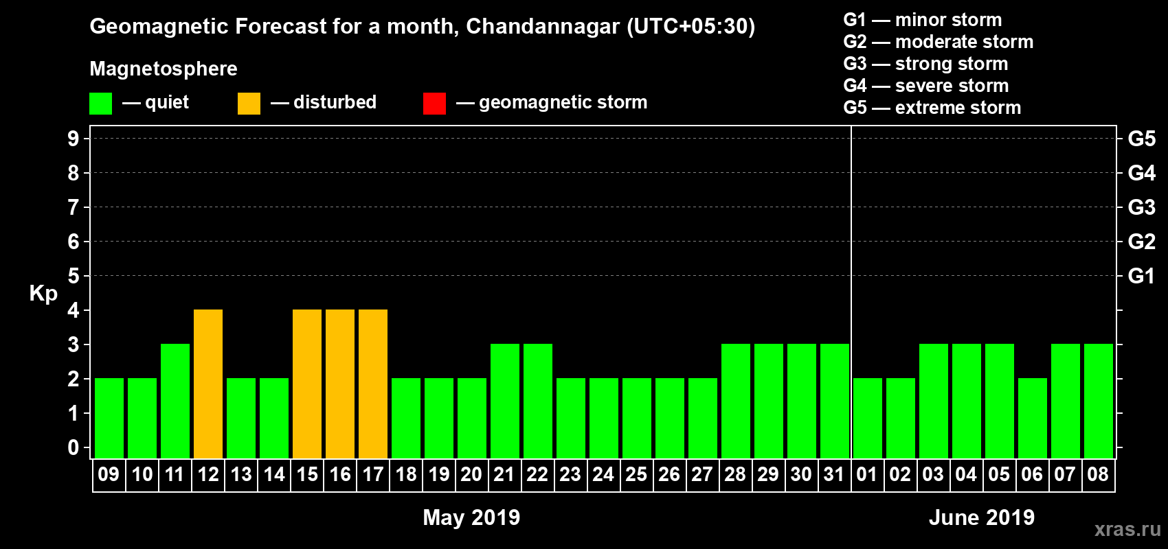 Forecast of the daily maximal value of geomagnetic index Kp for <b>1 month</b> (31 days) <b>from May 09, 2019 to Jun 08, 2019</b>
