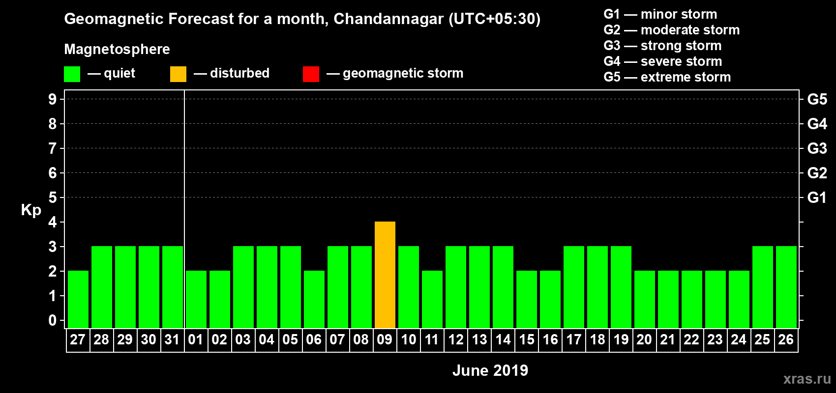 Forecast of the daily maximal value of geomagnetic index Kp for <b>1 month</b> (31 days) <b>from May 27, 2019 to Jun 26, 2019</b>