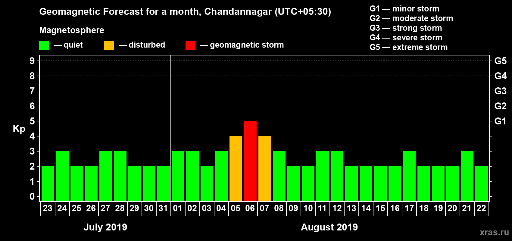 Forecast of the daily maximal value of geomagnetic index Kp for <b>1 month</b> (31 days) <b>from Jul 23, 2019 to Aug 22, 2019</b>