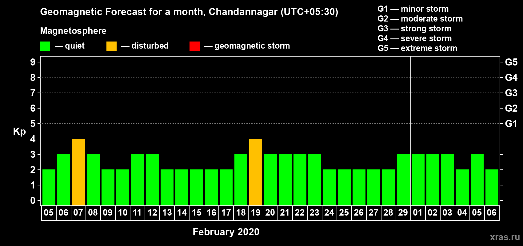 Forecast of the daily maximal value of geomagnetic index Kp for <b>1 month</b> (31 days) <b>from Feb 05, 2020 to Mar 06, 2020</b>