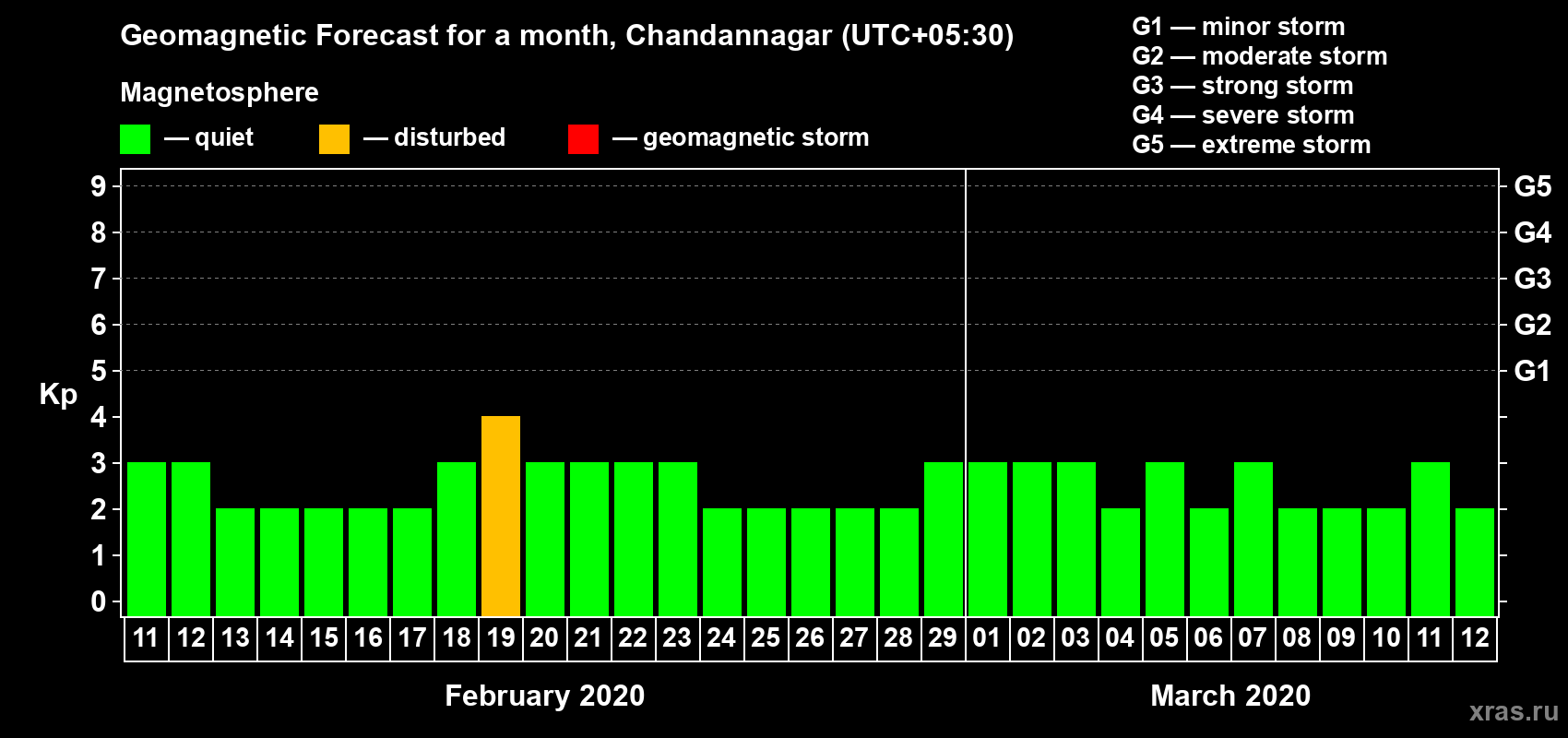 Forecast of the daily maximal value of geomagnetic index Kp for <b>1 month</b> (31 days) <b>from Feb 11, 2020 to Mar 12, 2020</b>
