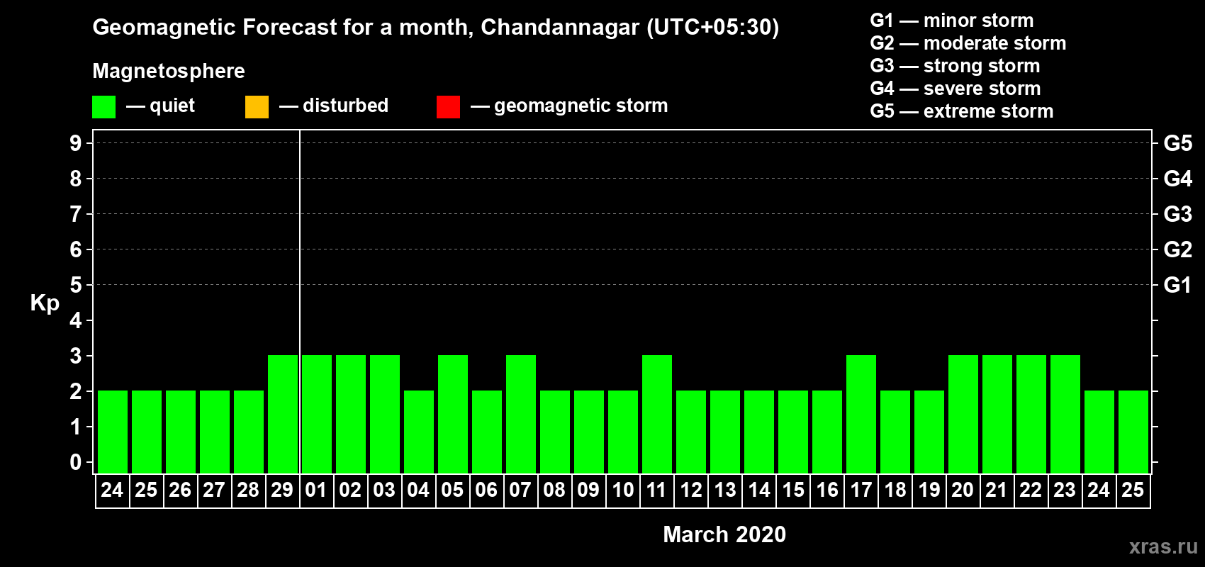 Forecast of the daily maximal value of geomagnetic index Kp for <b>1 month</b> (31 days) <b>from Feb 24, 2020 to Mar 25, 2020</b>