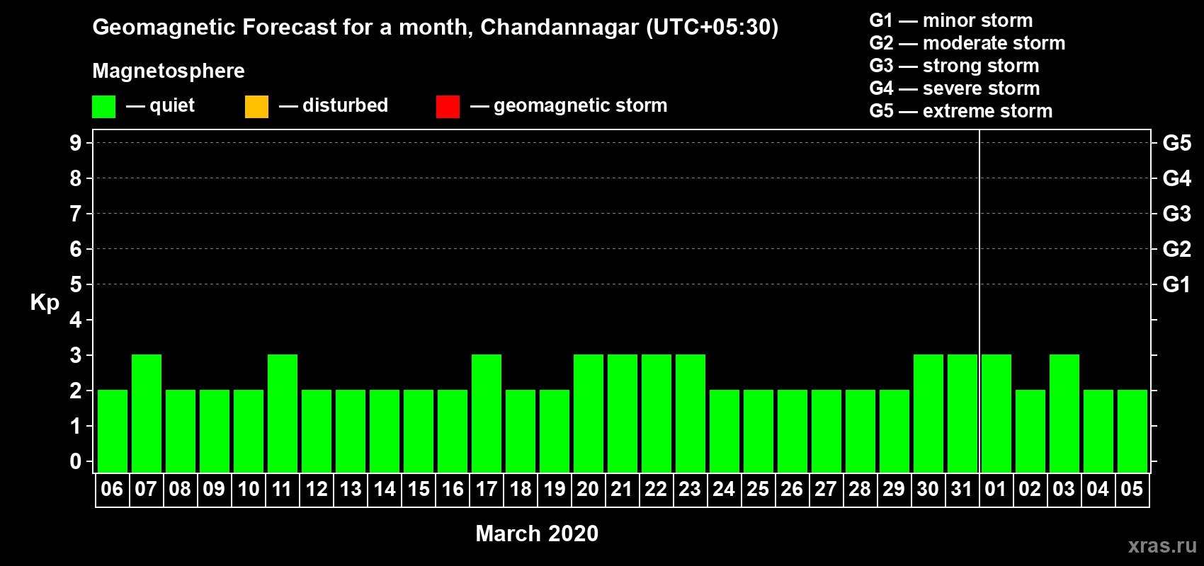 Forecast of the daily maximal value of geomagnetic index Kp for <b>1 month</b> (31 days) <b>from Mar 06, 2020 to Apr 05, 2020</b>