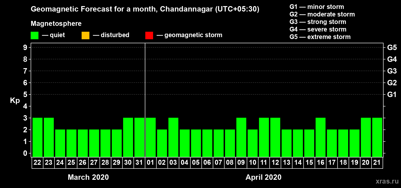 Forecast of the daily maximal value of geomagnetic index Kp for <b>1 month</b> (31 days) <b>from Mar 22, 2020 to Apr 21, 2020</b>