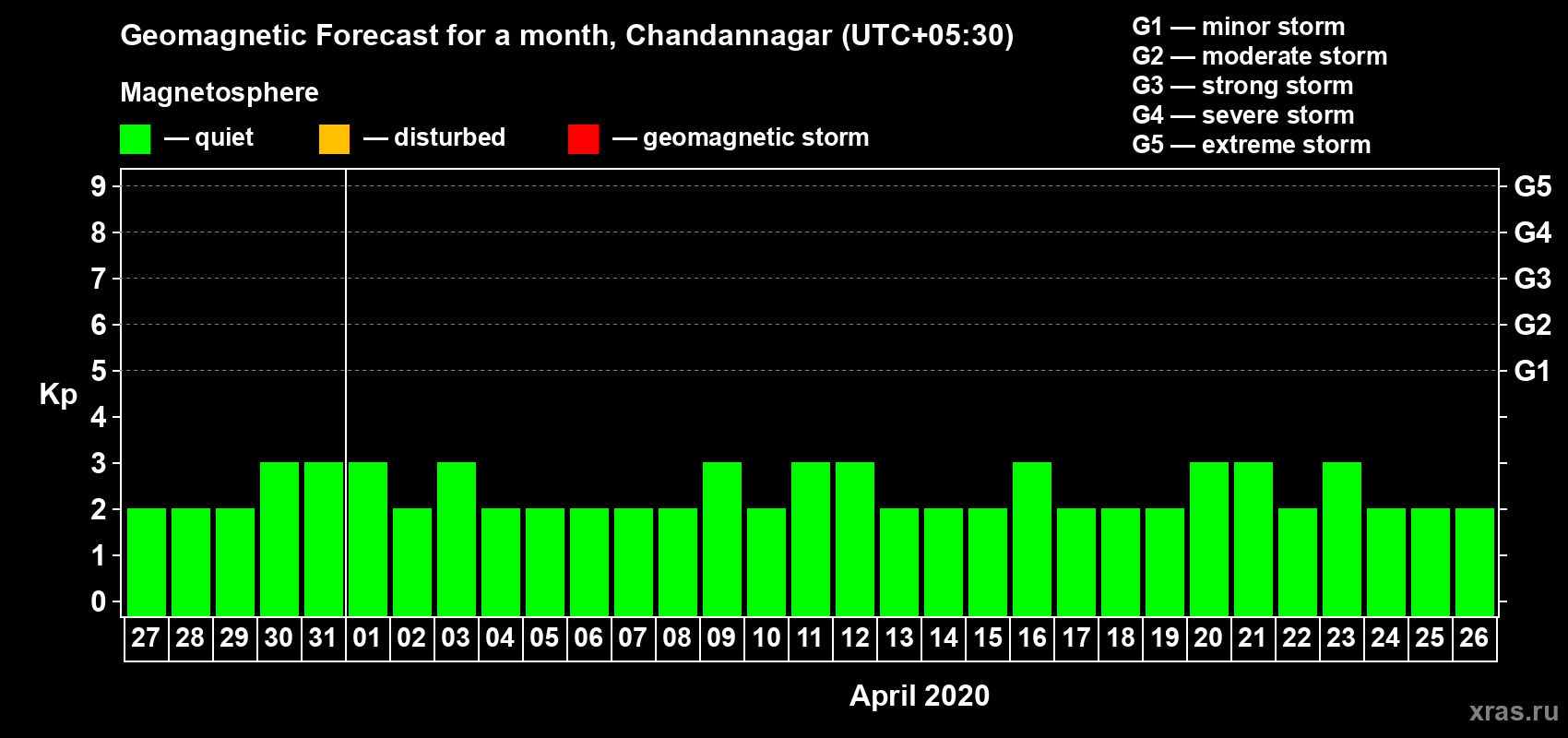 Forecast of the daily maximal value of geomagnetic index Kp for <b>1 month</b> (31 days) <b>from Mar 27, 2020 to Apr 26, 2020</b>