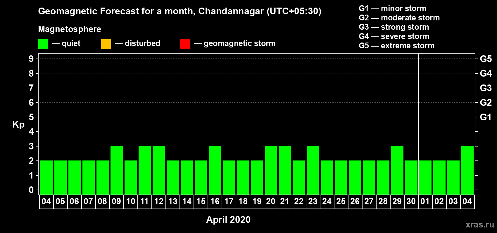 Forecast of the daily maximal value of geomagnetic index Kp for <b>1 month</b> (31 days) <b>from Apr 04, 2020 to May 04, 2020</b>